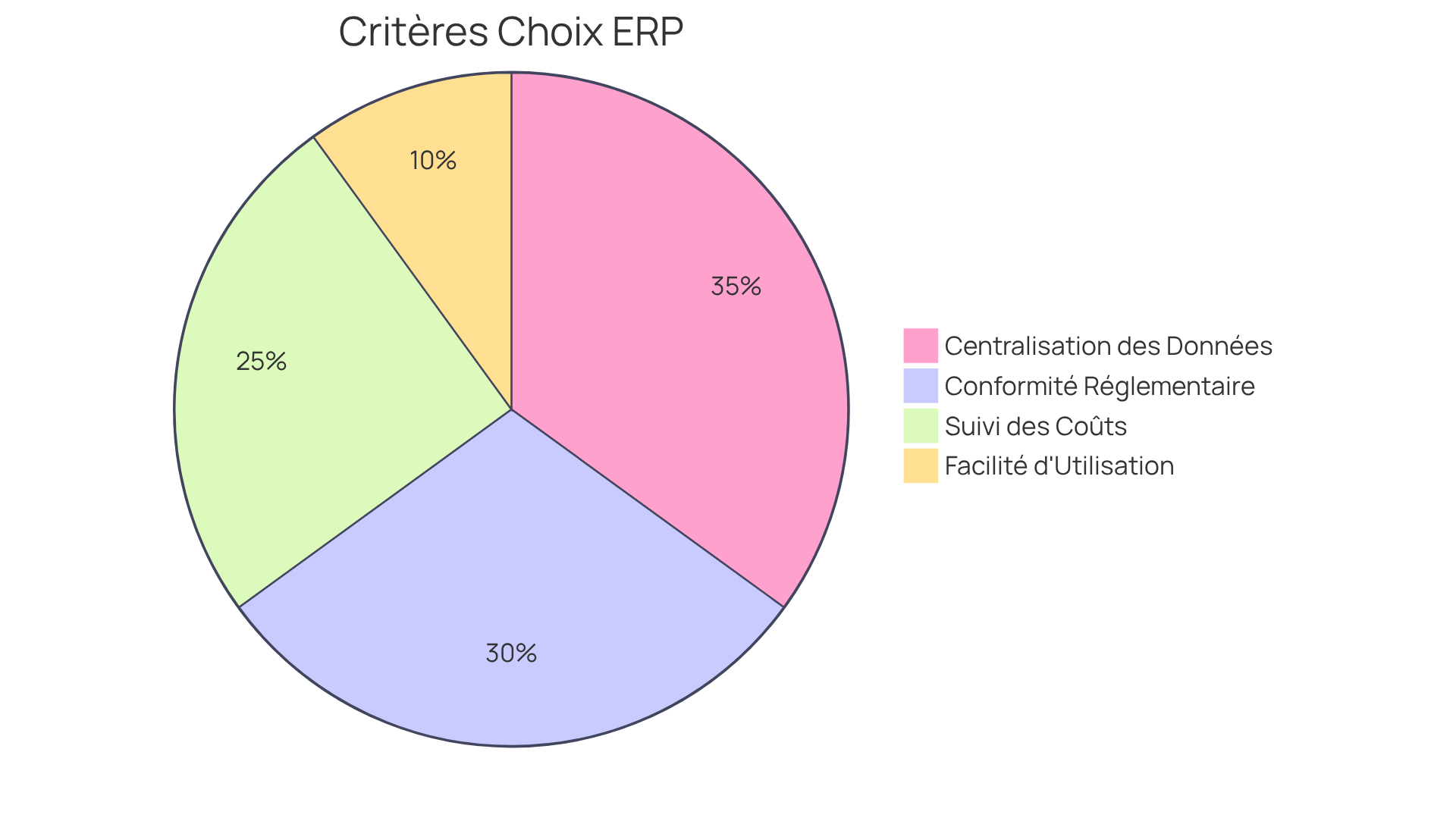 Chaque part du diagramme montre l'importance de chaque critère dans le choix d'un ERP. Plus la part est grande, plus ce critère est crucial pour les entreprises dans le secteur du bâtiment. Chaque part du diagramme montre l'importance de chaque critère dans le choix d'un ERP. Plus la part est grande, plus ce critère est crucial pour les entreprises dans le secteur du bâtiment.