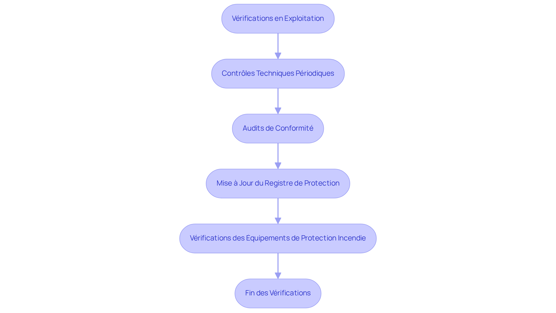 Chaque étape du flowchart représente une action à réaliser pour assurer la conformité et la sécurité des établissements. Suivez les flèches pour voir comment chaque vérification s'enchaîne. Chaque étape du flowchart représente une action à réaliser pour assurer la conformité et la sécurité des établissements. Suivez les flèches pour voir comment chaque vérification s'enchaîne.