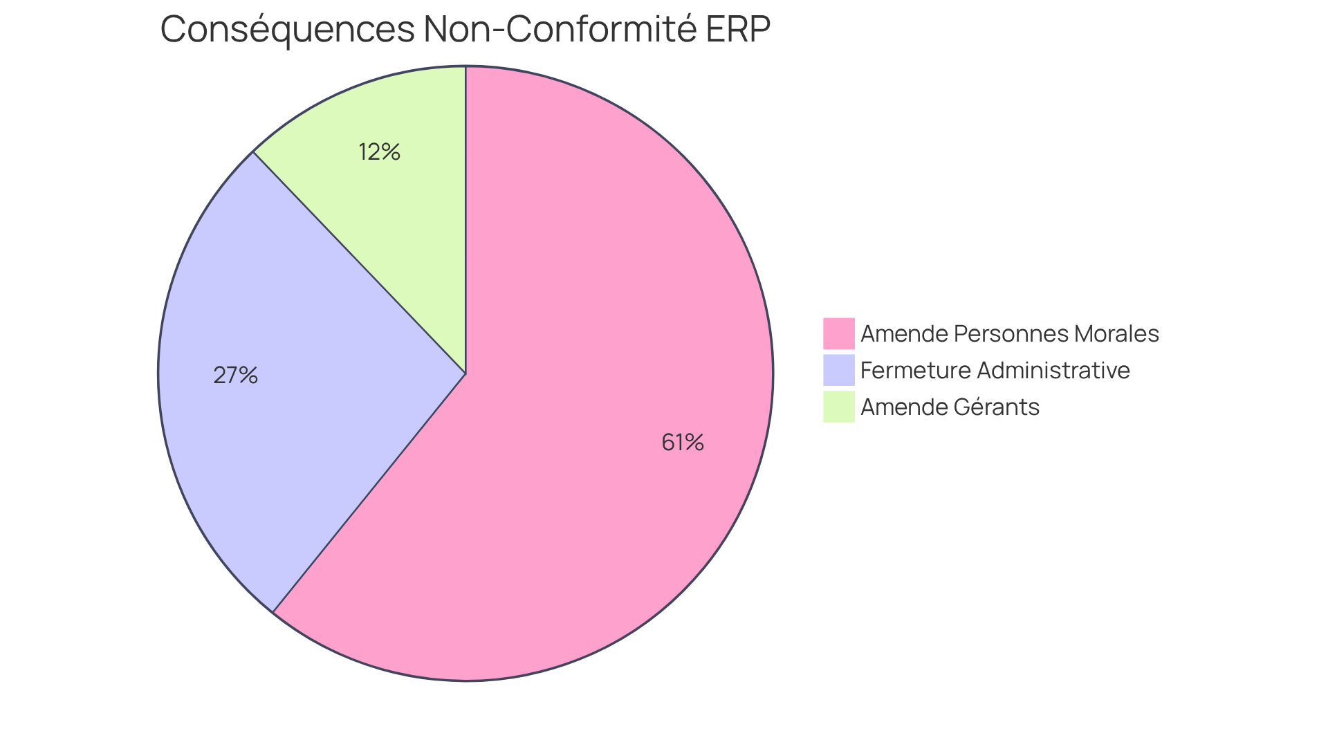 Chaque segment du graphique montre une conséquence de la non-conformité. Plus le segment est grand, plus la conséquence est significative en termes de coût ou d'impact sur l'établissement. Chaque segment du graphique montre une conséquence de la non-conformité. Plus le segment est grand, plus la conséquence est significative en termes de coût ou d'impact sur l'établissement.