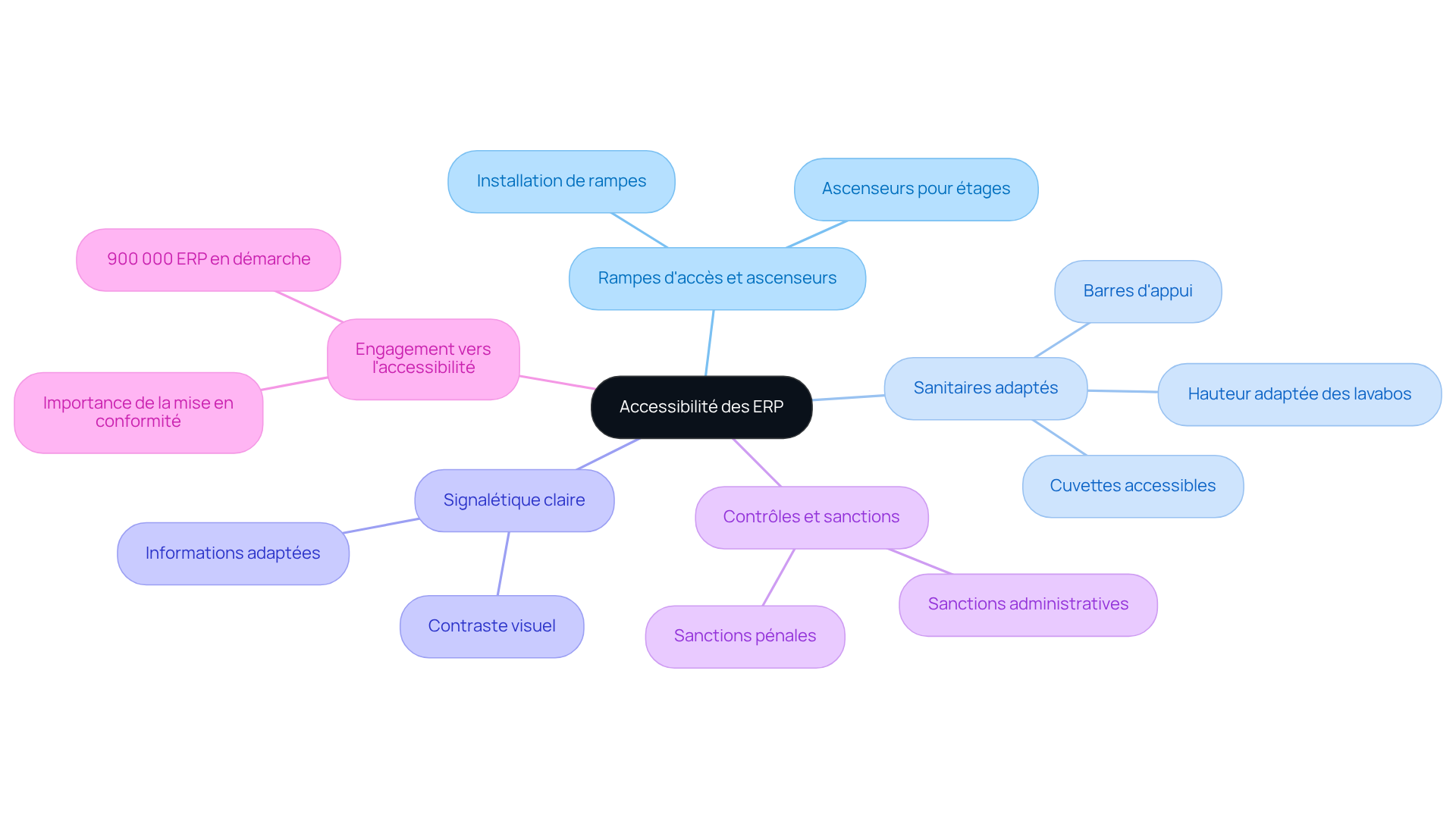 Le nœud central représente le thème de l'accessibilité, et chaque branche montre une obligation spécifique. Les sous-branches détaillent les actions nécessaires pour respecter ces obligations. Suivez les branches pour comprendre comment chaque mesure contribue à l'accessibilité globale. Le nœud central représente le thème de l'accessibilité, et chaque branche montre une obligation spécifique. Les sous-branches détaillent les actions nécessaires pour respecter ces obligations. Suivez les branches pour comprendre comment chaque mesure contribue à l'accessibilité globale.