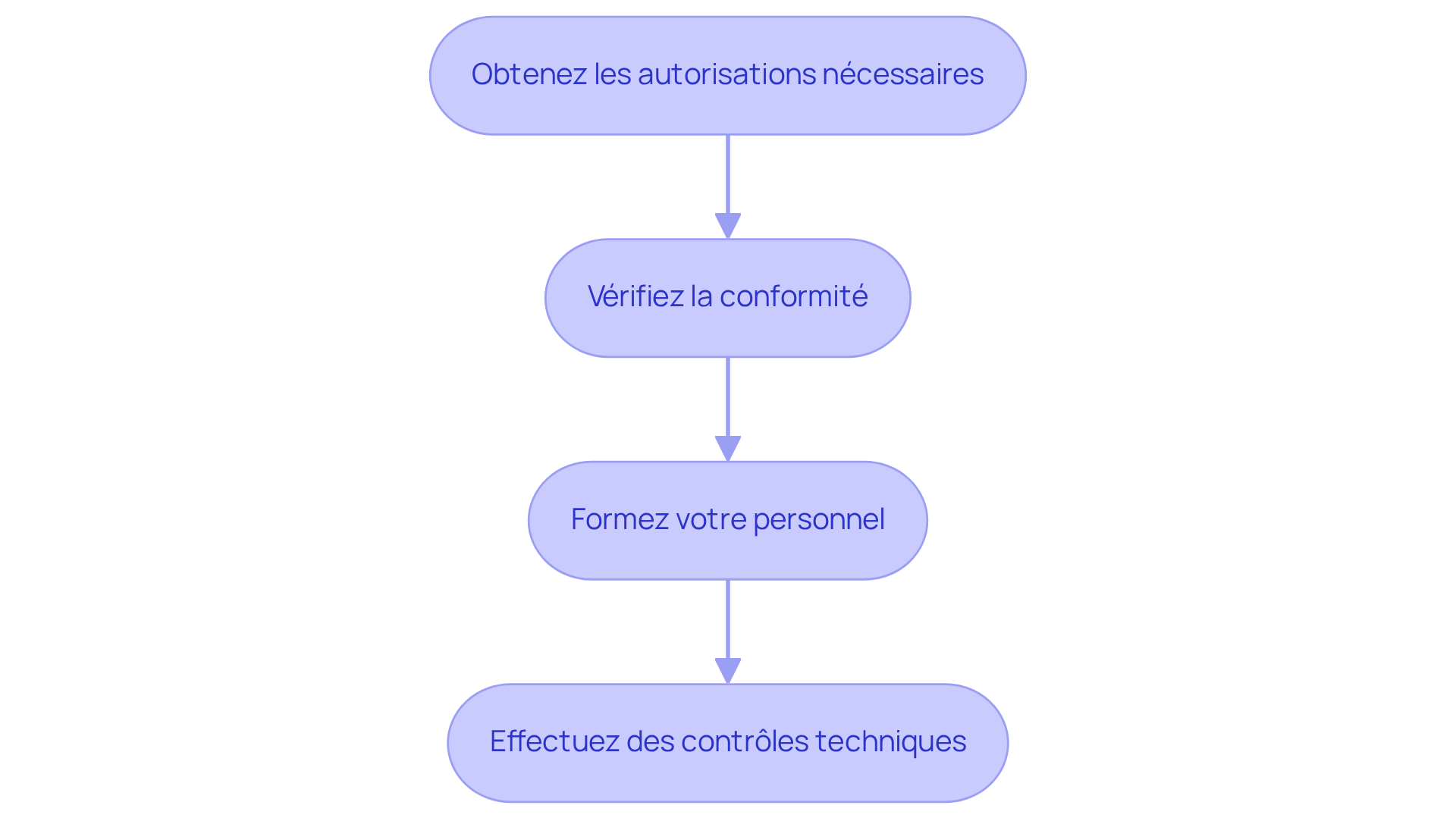 Chaque étape représente une action à réaliser avant d'ouvrir un ERP. Suivez les flèches pour voir comment chaque étape mène à la suivante, garantissant que tout est prêt pour l'ouverture. Chaque étape représente une action à réaliser avant d'ouvrir un ERP. Suivez les flèches pour voir comment chaque étape mène à la suivante, garantissant que tout est prêt pour l'ouverture.