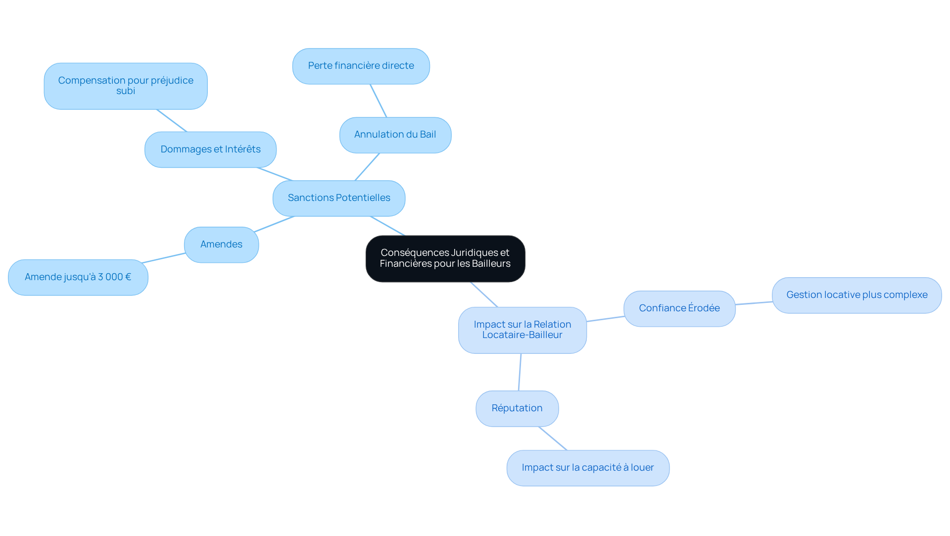 Ce mindmap montre les conséquences pour les bailleurs qui ne fournissent pas un DPE. Chaque branche représente une catégorie de conséquences, et les sous-branches détaillent les points spécifiques. Suivez les branches pour comprendre comment chaque aspect est lié. Ce mindmap montre les conséquences pour les bailleurs qui ne fournissent pas un DPE. Chaque branche représente une catégorie de conséquences, et les sous-branches détaillent les points spécifiques. Suivez les branches pour comprendre comment chaque aspect est lié.