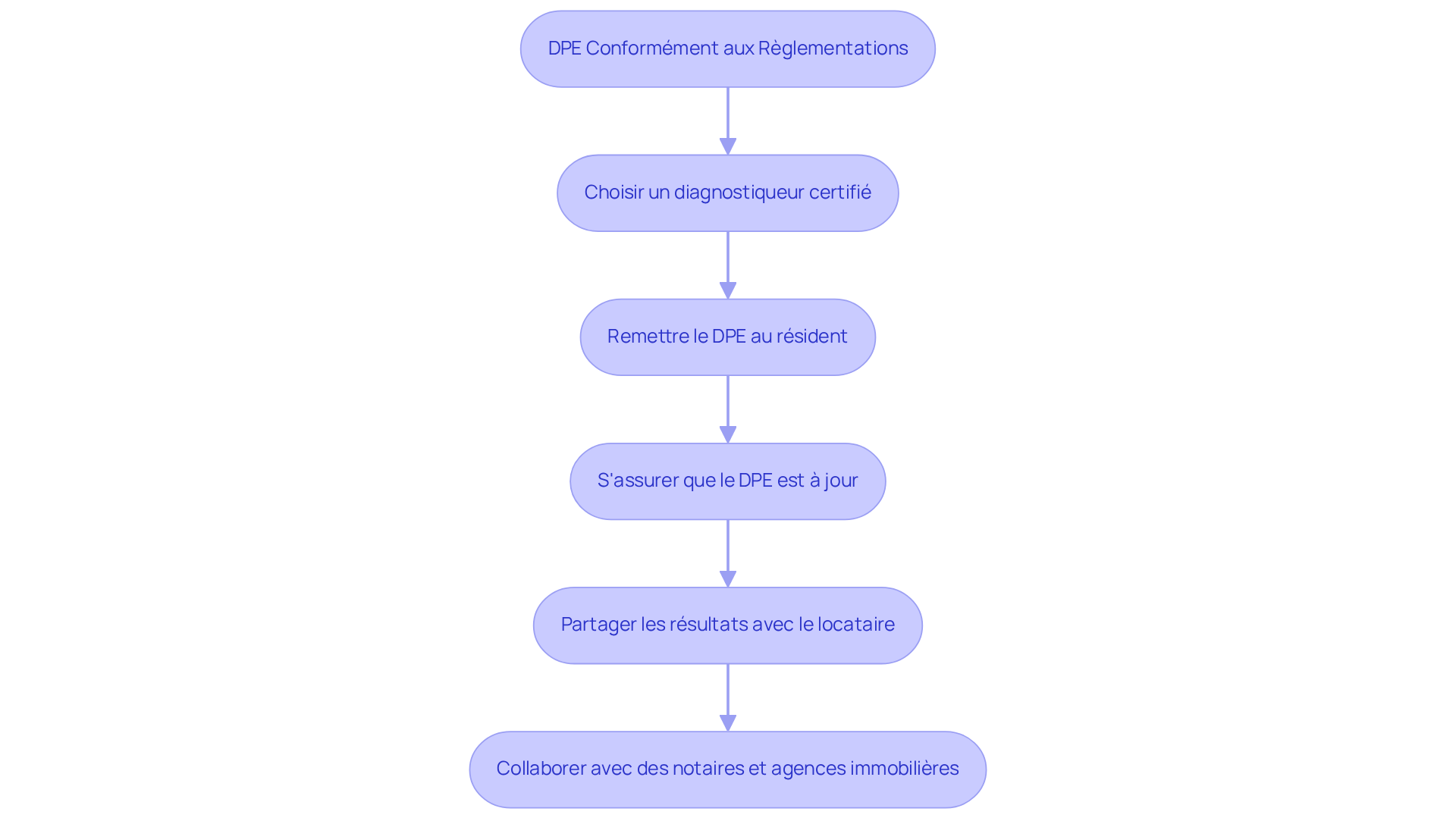 Chaque étape du diagramme montre une action que les bailleurs doivent entreprendre pour garantir un DPE valide et conforme. Suivez les flèches pour voir comment chaque action s'enchaîne et contribue à un investissement sécurisé. Chaque étape du diagramme montre une action que les bailleurs doivent entreprendre pour garantir un DPE valide et conforme. Suivez les flèches pour voir comment chaque action s'enchaîne et contribue à un investissement sécurisé.