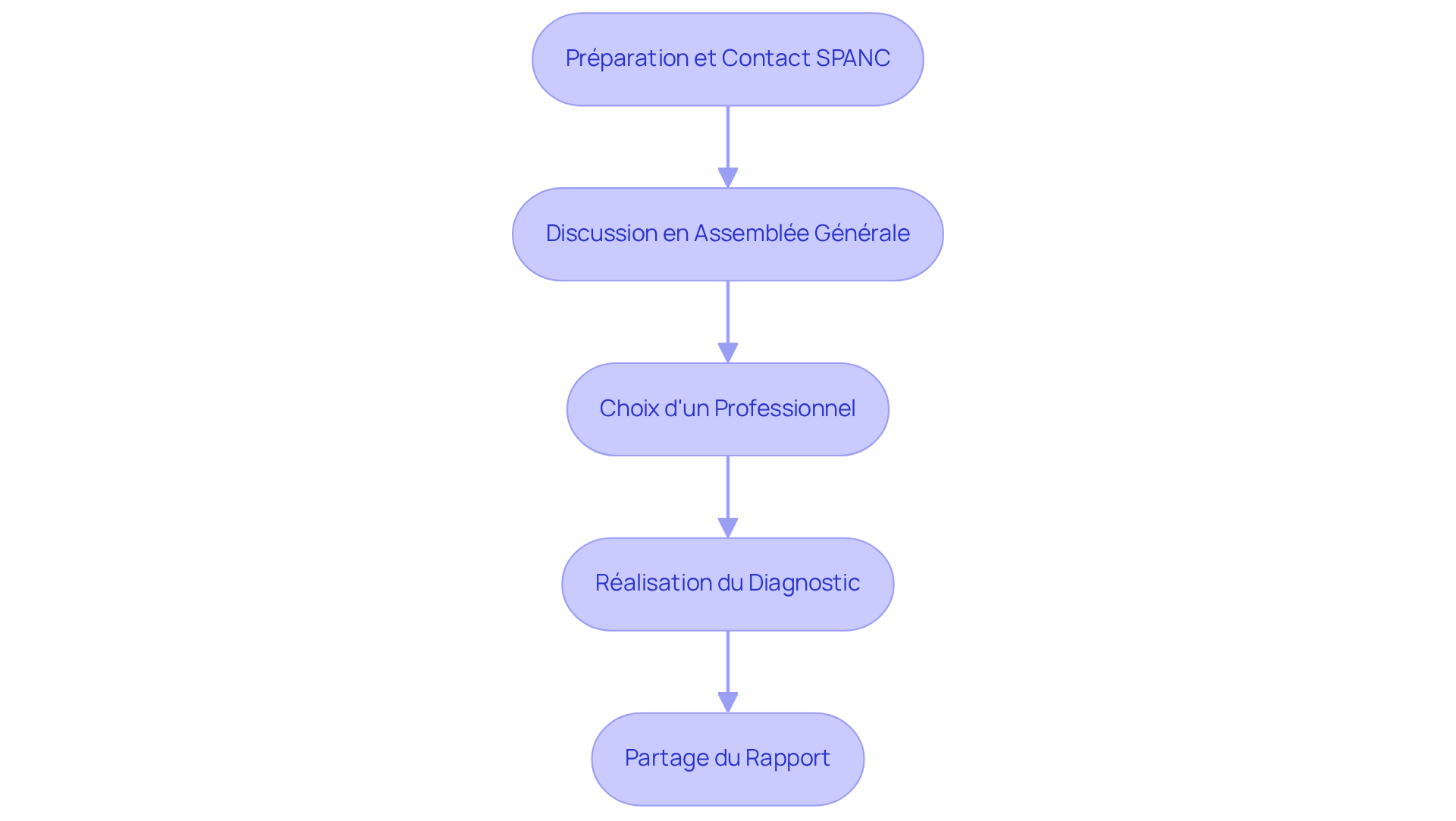 Chaque étape représente une partie du processus de diagnostic. Suivez les flèches pour voir comment chaque étape mène à la suivante, garantissant ainsi une compréhension fluide du processus. Chaque étape représente une partie du processus de diagnostic. Suivez les flèches pour voir comment chaque étape mène à la suivante, garantissant ainsi une compréhension fluide du processus.