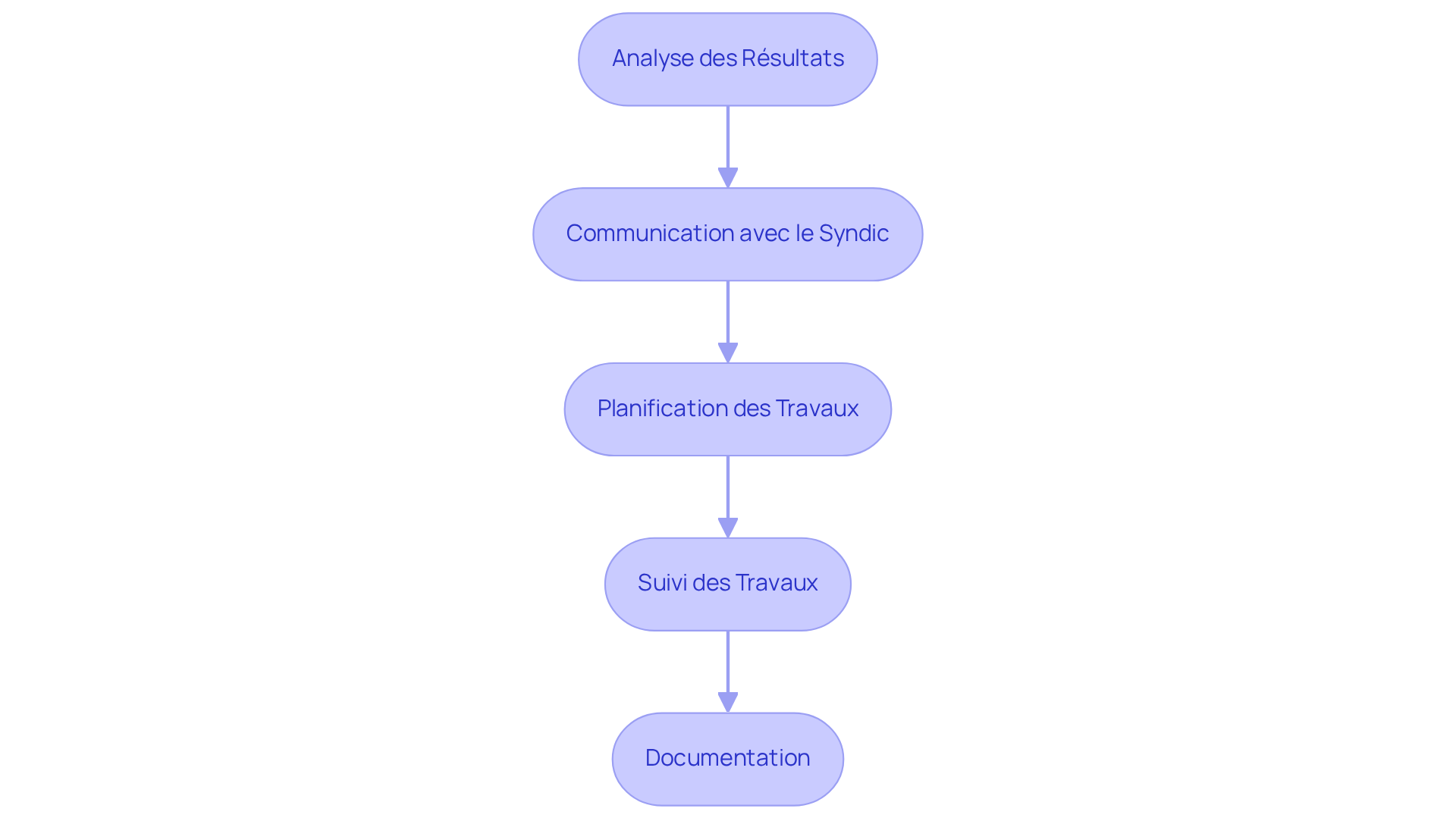 Chaque boîte représente une étape à suivre pour gérer les résultats du diagnostic. Suivez les flèches pour voir comment chaque étape mène à la suivante, garantissant ainsi que toutes les actions nécessaires sont prises pour assurer la conformité et la sécurité. Chaque boîte représente une étape à suivre pour gérer les résultats du diagnostic. Suivez les flèches pour voir comment chaque étape mène à la suivante, garantissant ainsi que toutes les actions nécessaires sont prises pour assurer la conformité et la sécurité.