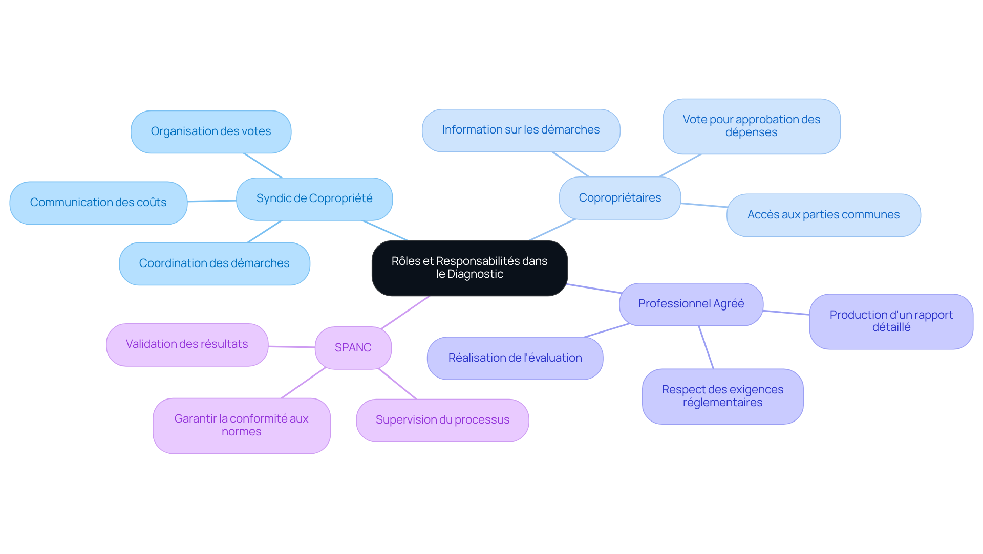 Ce mindmap montre qui fait quoi dans le processus de diagnostic d'assainissement. Chaque branche représente un acteur clé, et les sous-branches détaillent leurs responsabilités. Cela aide à comprendre comment chaque rôle est lié et pourquoi leur coopération est essentielle. Ce mindmap montre qui fait quoi dans le processus de diagnostic d'assainissement. Chaque branche représente un acteur clé, et les sous-branches détaillent leurs responsabilités. Cela aide à comprendre comment chaque rôle est lié et pourquoi leur coopération est essentielle.