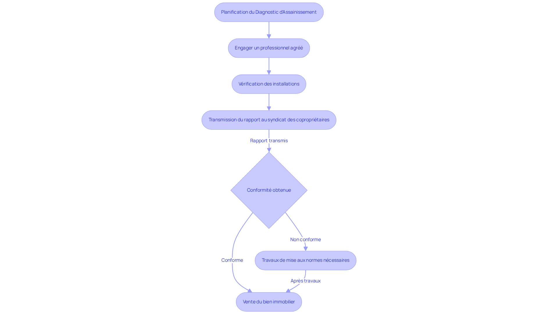Chaque boîte représente une étape du processus de diagnostic. Suivez les flèches pour voir comment chaque étape mène à la suivante, garantissant ainsi que tout est en ordre pour la vente de votre bien. Chaque boîte représente une étape du processus de diagnostic. Suivez les flèches pour voir comment chaque étape mène à la suivante, garantissant ainsi que tout est en ordre pour la vente de votre bien.