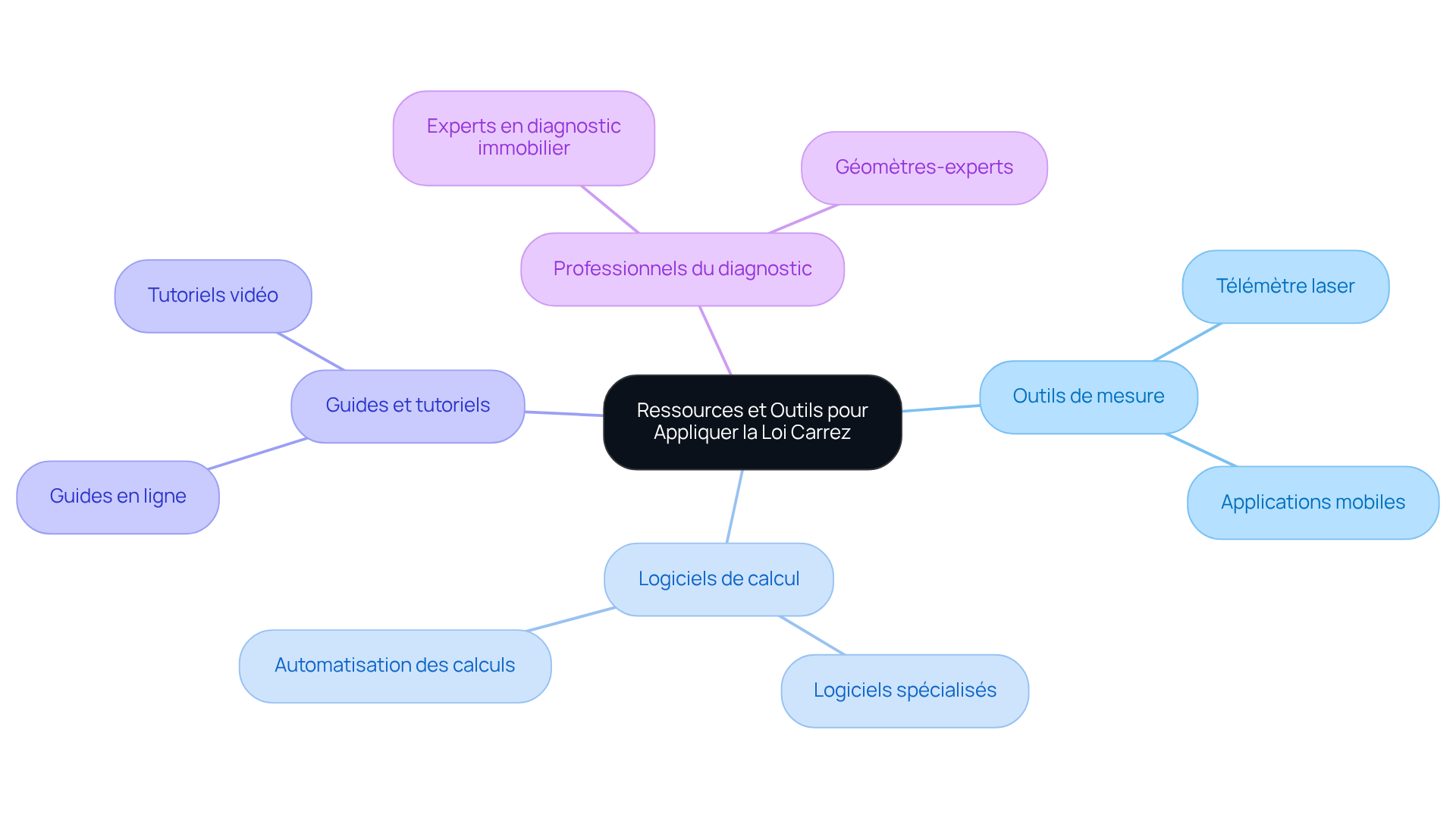 Le nœud central représente le thème principal, tandis que les branches montrent les différentes catégories de ressources. Suivez les branches pour explorer chaque catégorie et découvrir les outils et conseils associés.