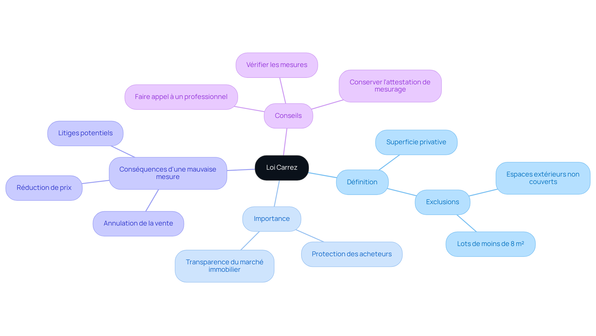 Ce mindmap vous aide à visualiser les aspects clés de la Loi Carrez. Le nœud central représente la loi elle-même, et les branches montrent ses définitions, son importance, les conséquences d'erreurs de mesure, et des conseils pour les acheteurs. Suivez les branches pour explorer chaque aspect en détail.