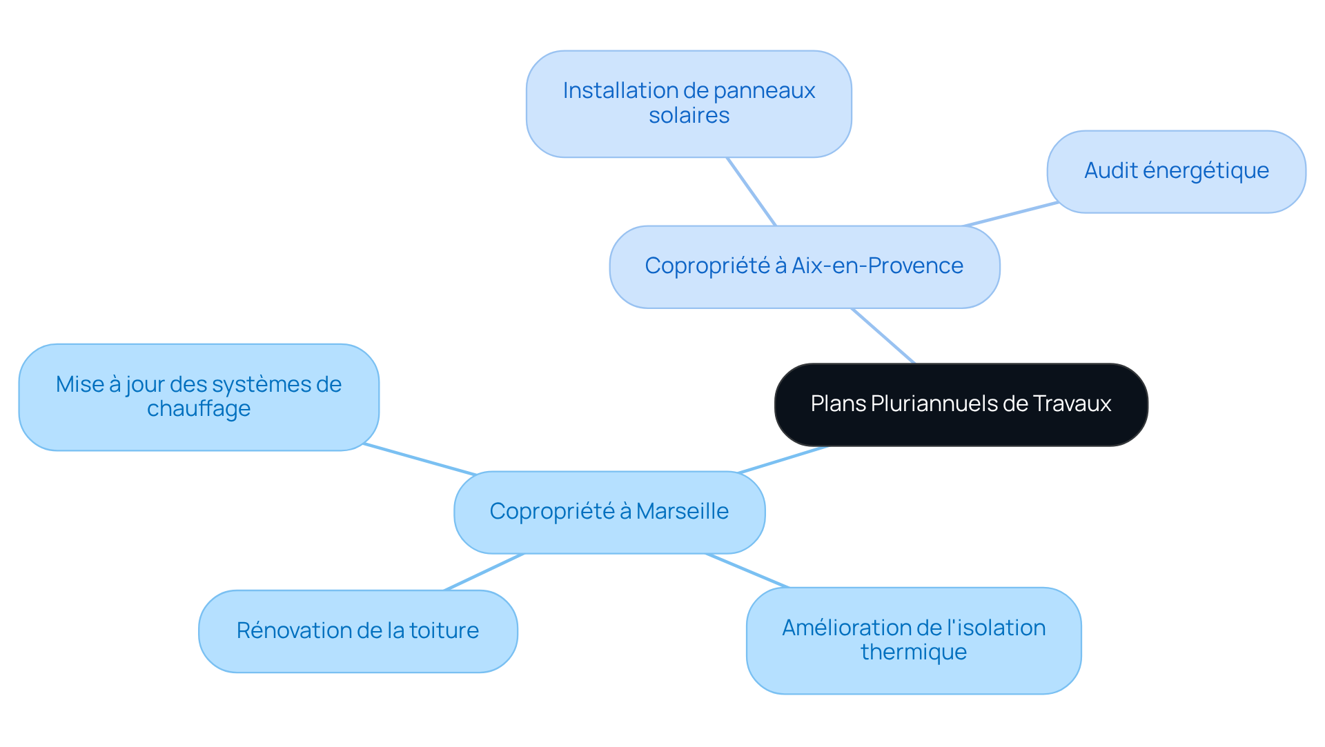 Chaque branche représente un exemple de copropriété et les travaux associés. Suivez les branches pour voir les différentes interventions et comment elles sont planifiées dans le temps. Chaque branche représente un exemple de copropriété et les travaux associés. Suivez les branches pour voir les différentes interventions et comment elles sont planifiées dans le temps.