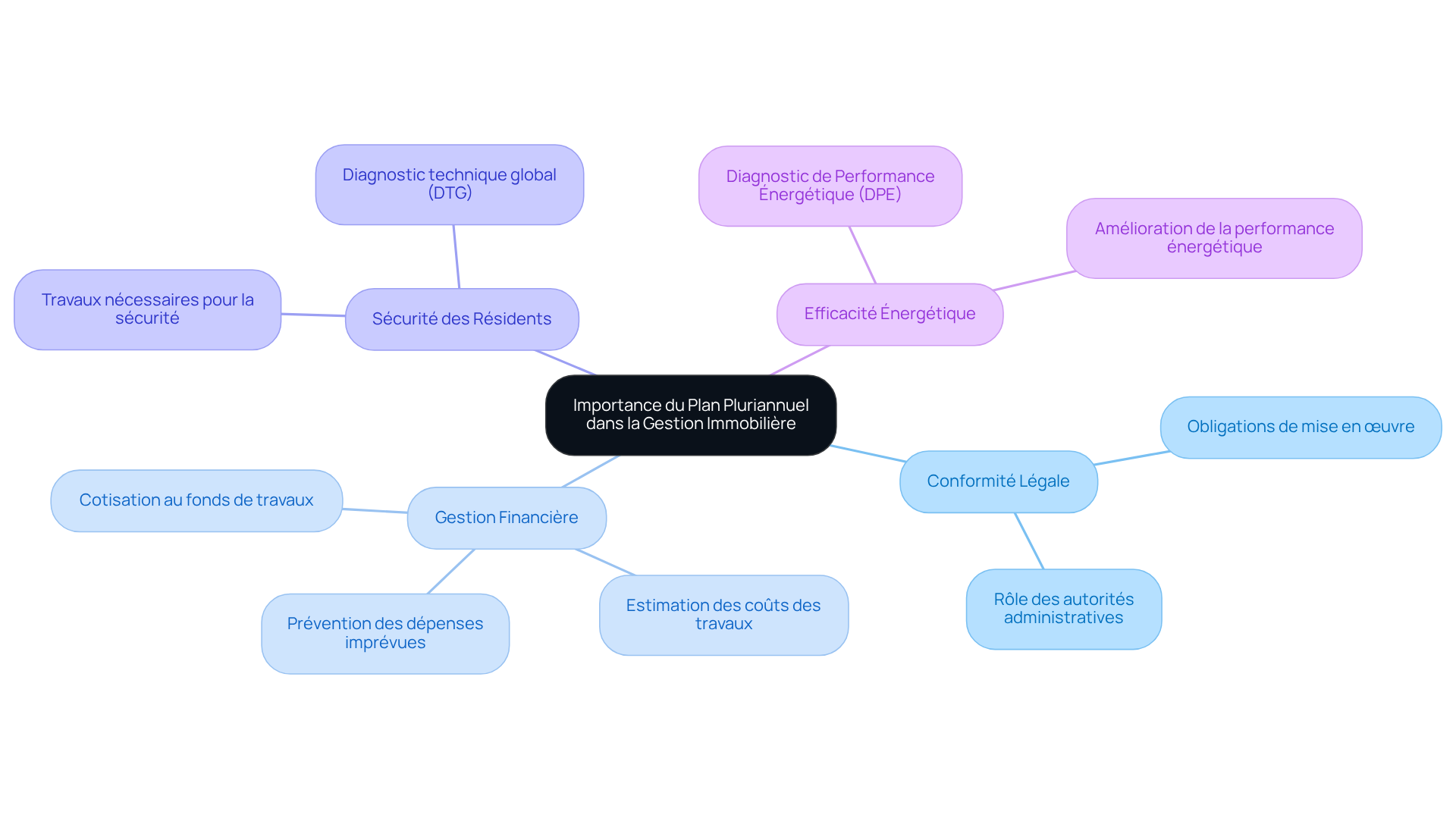 Ce mindmap commence par le concept central du plan pluriannuel, puis explore les différents avantages et aspects qui en découlent. Chaque branche représente un domaine clé de la gestion immobilière, et les sous-branches fournissent des détails supplémentaires pour mieux comprendre comment ces éléments interagissent. Ce mindmap commence par le concept central du plan pluriannuel, puis explore les différents avantages et aspects qui en découlent. Chaque branche représente un domaine clé de la gestion immobilière, et les sous-branches fournissent des détails supplémentaires pour mieux comprendre comment ces éléments interagissent.