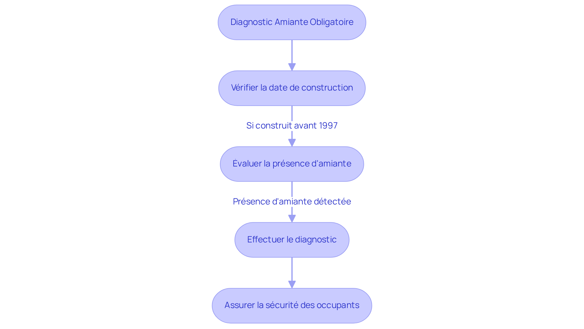 Ce flowchart montre les étapes à suivre pour réaliser un diagnostic amiante. Suivez les flèches pour comprendre comment chaque étape mène à la suivante, garantissant ainsi la sécurité des personnes vivant dans des bâtiments anciens. Ce flowchart montre les étapes à suivre pour réaliser un diagnostic amiante. Suivez les flèches pour comprendre comment chaque étape mène à la suivante, garantissant ainsi la sécurité des personnes vivant dans des bâtiments anciens.