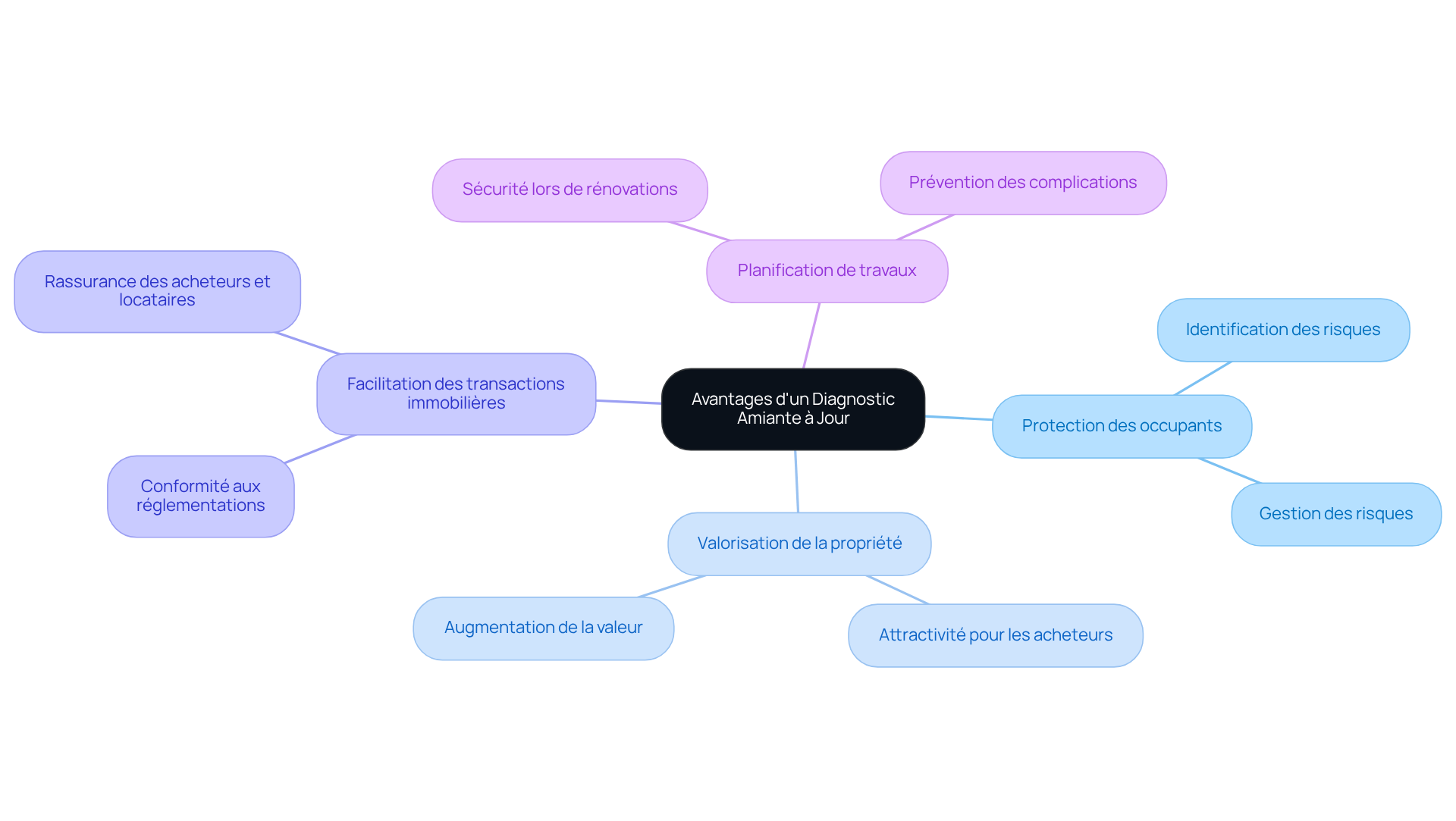 Ce mindmap montre les principaux avantages d'avoir un diagnostic amiante à jour. Chaque branche représente un avantage spécifique, et les sous-branches fournissent des détails supplémentaires. Suivez les branches pour comprendre comment chaque avantage contribue à la sécurité et à la valeur de votre propriété. Ce mindmap montre les principaux avantages d'avoir un diagnostic amiante à jour. Chaque branche représente un avantage spécifique, et les sous-branches fournissent des détails supplémentaires. Suivez les branches pour comprendre comment chaque avantage contribue à la sécurité et à la valeur de votre propriété.