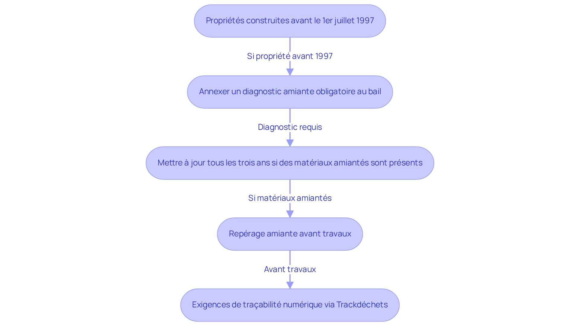 Chaque boîte représente une étape dans le processus de réglementation sur l'amiante. Suivez les flèches pour comprendre comment chaque étape est liée et ce que vous devez faire pour respecter les lois. Chaque boîte représente une étape dans le processus de réglementation sur l'amiante. Suivez les flèches pour comprendre comment chaque étape est liée et ce que vous devez faire pour respecter les lois.