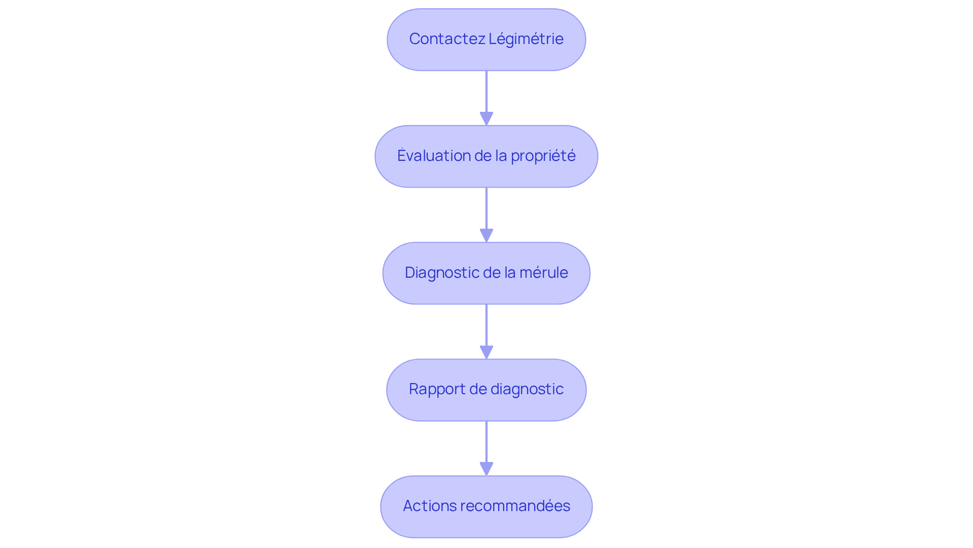 Chaque étape montre ce que vous devez faire pour protéger votre maison contre la mérule. Suivez les flèches pour voir comment chaque étape mène à la suivante, jusqu'à ce que vous ayez un diagnostic complet. Chaque étape montre ce que vous devez faire pour protéger votre maison contre la mérule. Suivez les flèches pour voir comment chaque étape mène à la suivante, jusqu'à ce que vous ayez un diagnostic complet.