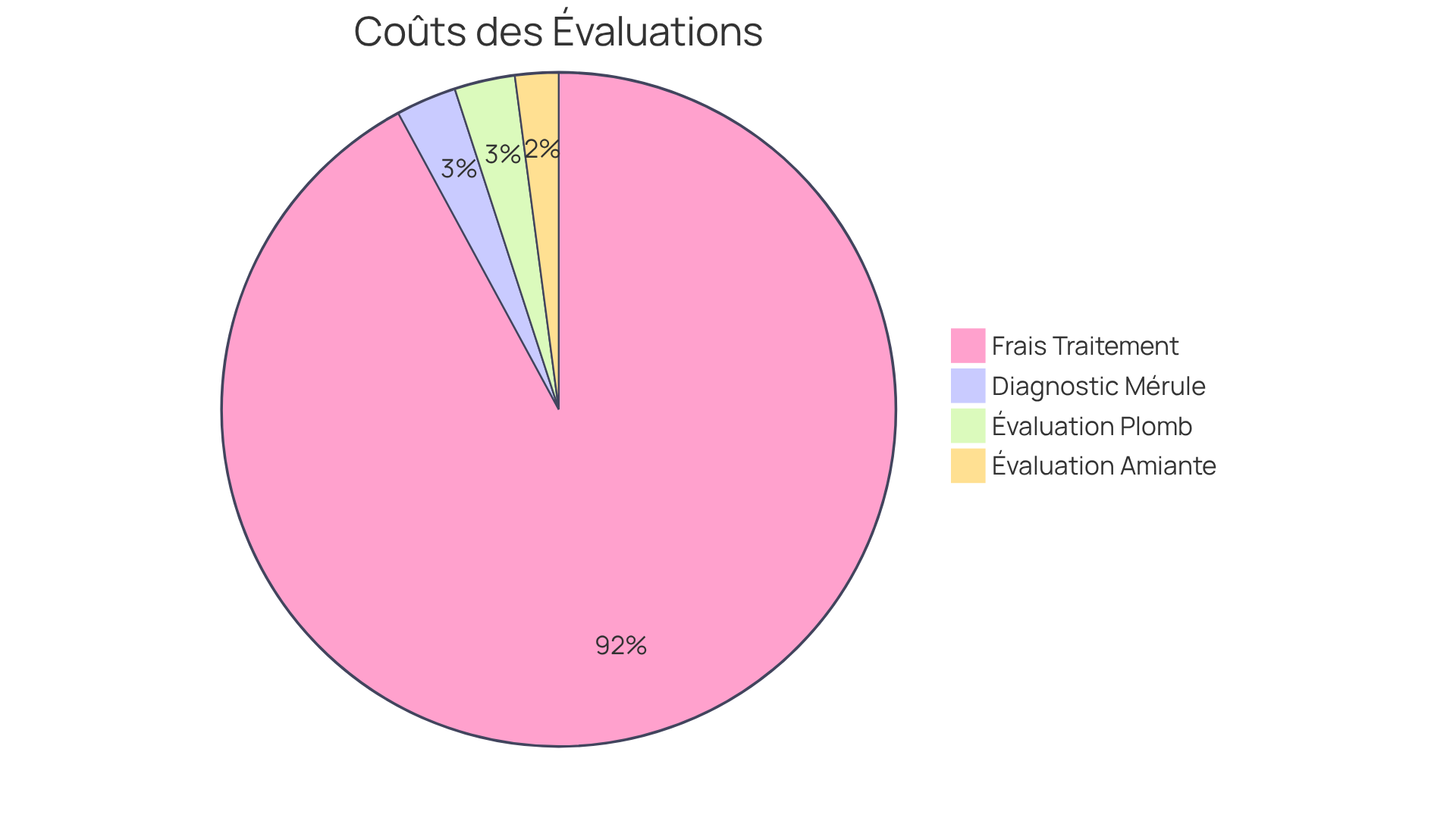 Chaque segment du graphique montre le coût potentiel d'un type d'évaluation. Plus le segment est grand, plus le coût est élevé. Cela vous aide à voir rapidement combien vous pourriez dépenser pour chaque type de diagnostic. Chaque segment du graphique montre le coût potentiel d'un type d'évaluation. Plus le segment est grand, plus le coût est élevé. Cela vous aide à voir rapidement combien vous pourriez dépenser pour chaque type de diagnostic.