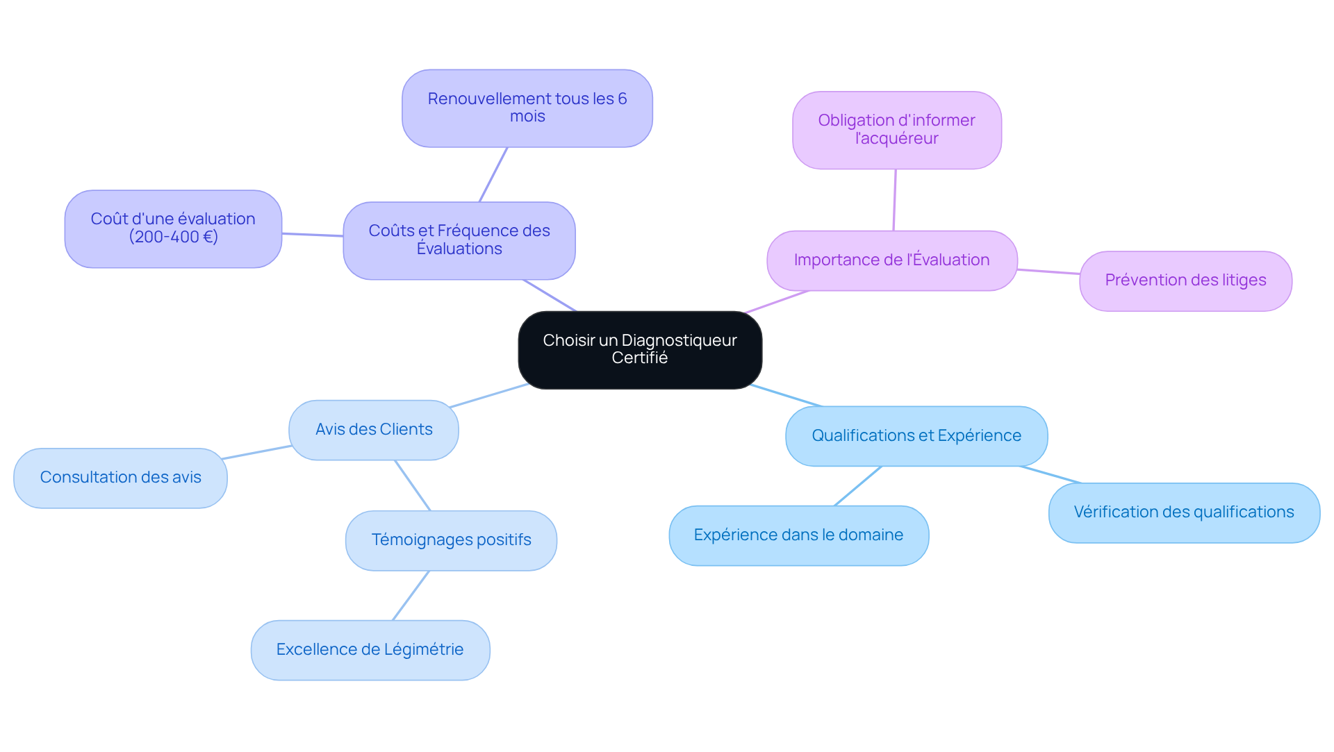 Ce mindmap vous aide à visualiser les étapes et considérations pour choisir un bon diagnostiqueur certifié. Chaque branche représente un aspect important à considérer, et les sous-branches fournissent des détails supplémentaires pour vous guider dans votre choix. Ce mindmap vous aide à visualiser les étapes et considérations pour choisir un bon diagnostiqueur certifié. Chaque branche représente un aspect important à considérer, et les sous-branches fournissent des détails supplémentaires pour vous guider dans votre choix.