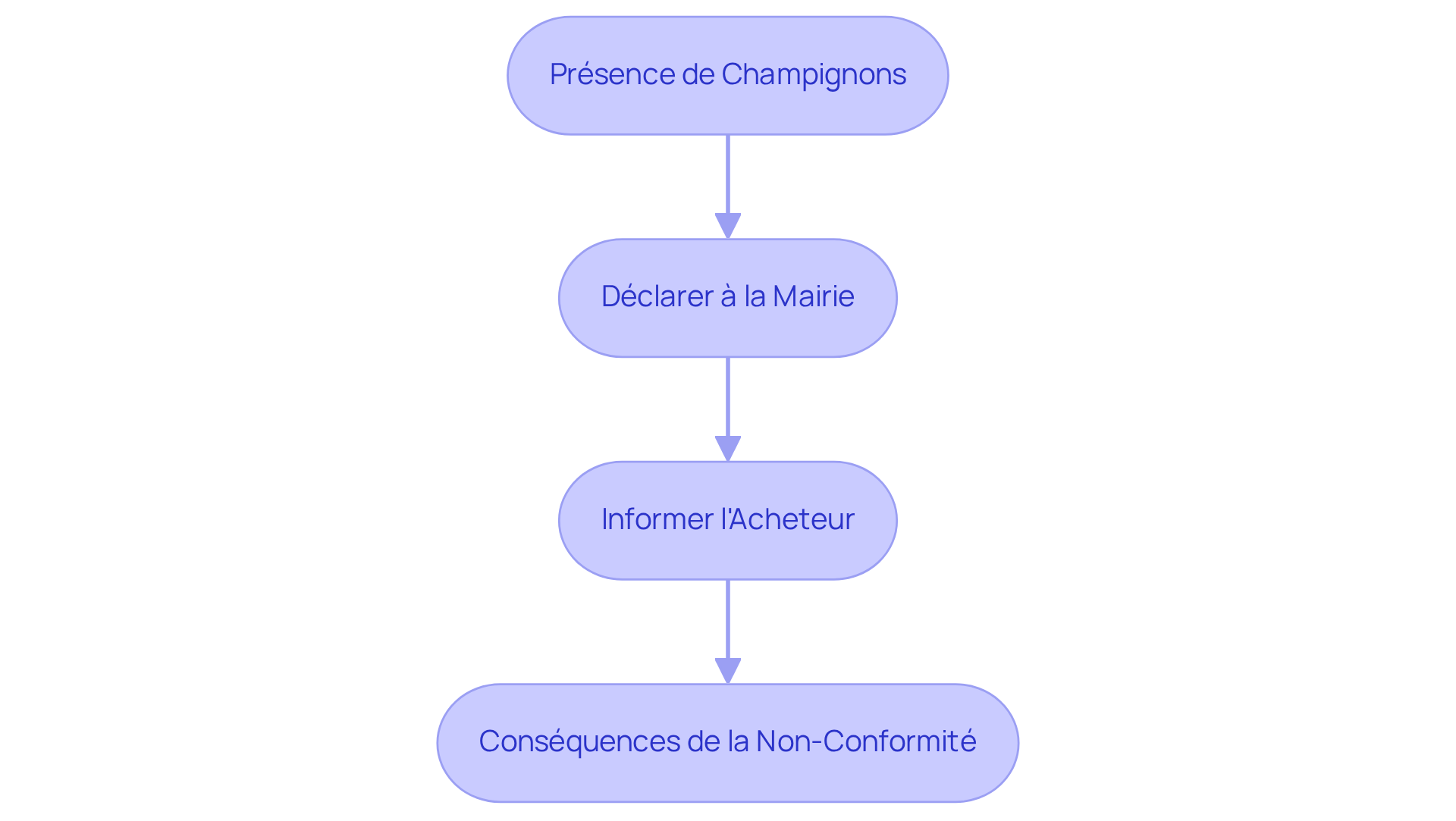 Chaque étape montre ce que les propriétaires doivent faire pour respecter les obligations légales concernant les champignons. Suivez les flèches pour voir le chemin à suivre et les conséquences si ces étapes ne sont pas respectées. Chaque étape montre ce que les propriétaires doivent faire pour respecter les obligations légales concernant les champignons. Suivez les flèches pour voir le chemin à suivre et les conséquences si ces étapes ne sont pas respectées.