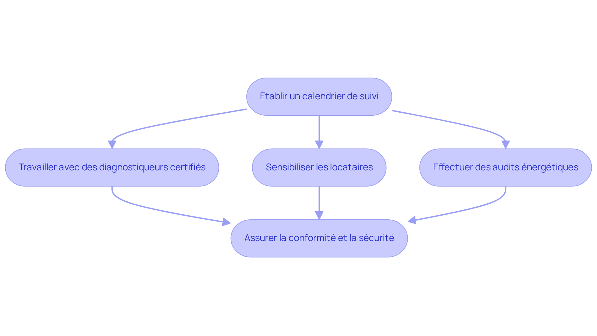 Chaque étape représente une action à entreprendre pour gérer efficacement les diagnostics de plomb. Suivez les flèches pour voir comment chaque action mène à la suivante, garantissant ainsi la sécurité et la conformité. Chaque étape représente une action à entreprendre pour gérer efficacement les diagnostics de plomb. Suivez les flèches pour voir comment chaque action mène à la suivante, garantissant ainsi la sécurité et la conformité.