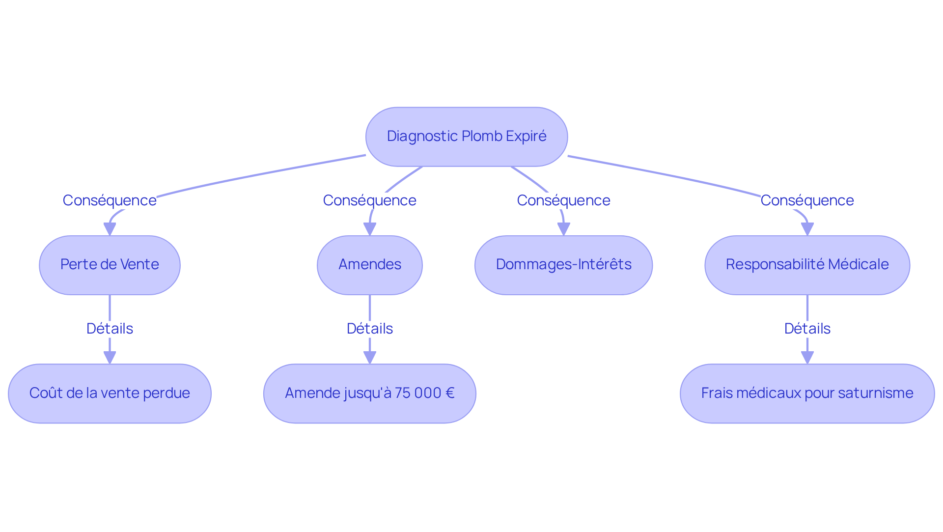 Chaque boîte représente une conséquence potentielle de ne pas renouveler votre diagnostic plomb. Suivez les flèches pour voir comment une simple expiration peut entraîner des complications financières et juridiques. Chaque boîte représente une conséquence potentielle de ne pas renouveler votre diagnostic plomb. Suivez les flèches pour voir comment une simple expiration peut entraîner des complications financières et juridiques.