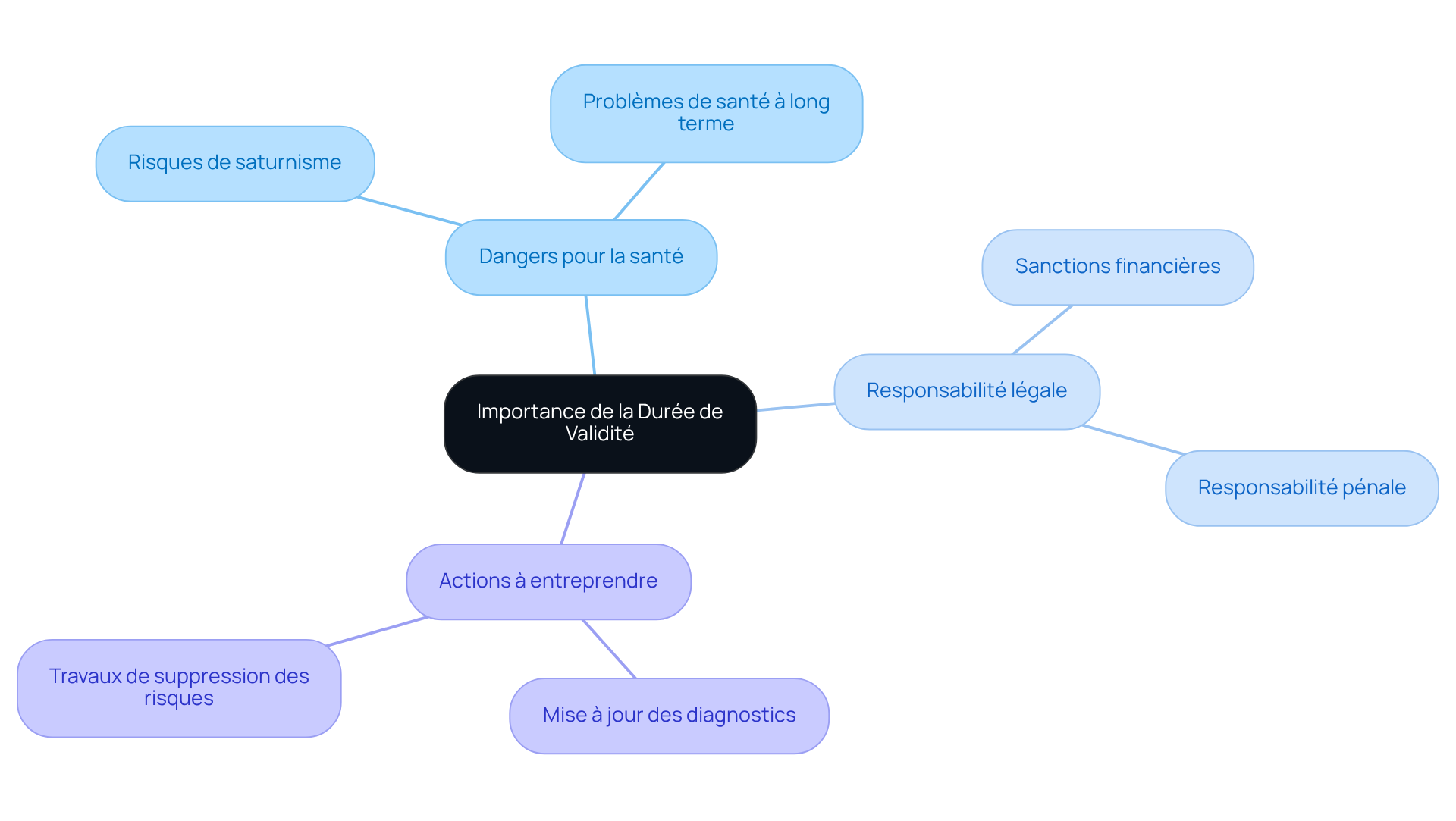 Ce mindmap montre pourquoi il est crucial de maintenir la validité des diagnostics. Chaque branche représente un aspect important : les dangers pour la santé, les responsabilités légales et les actions à prendre pour assurer la sécurité des occupants. Ce mindmap montre pourquoi il est crucial de maintenir la validité des diagnostics. Chaque branche représente un aspect important : les dangers pour la santé, les responsabilités légales et les actions à prendre pour assurer la sécurité des occupants.