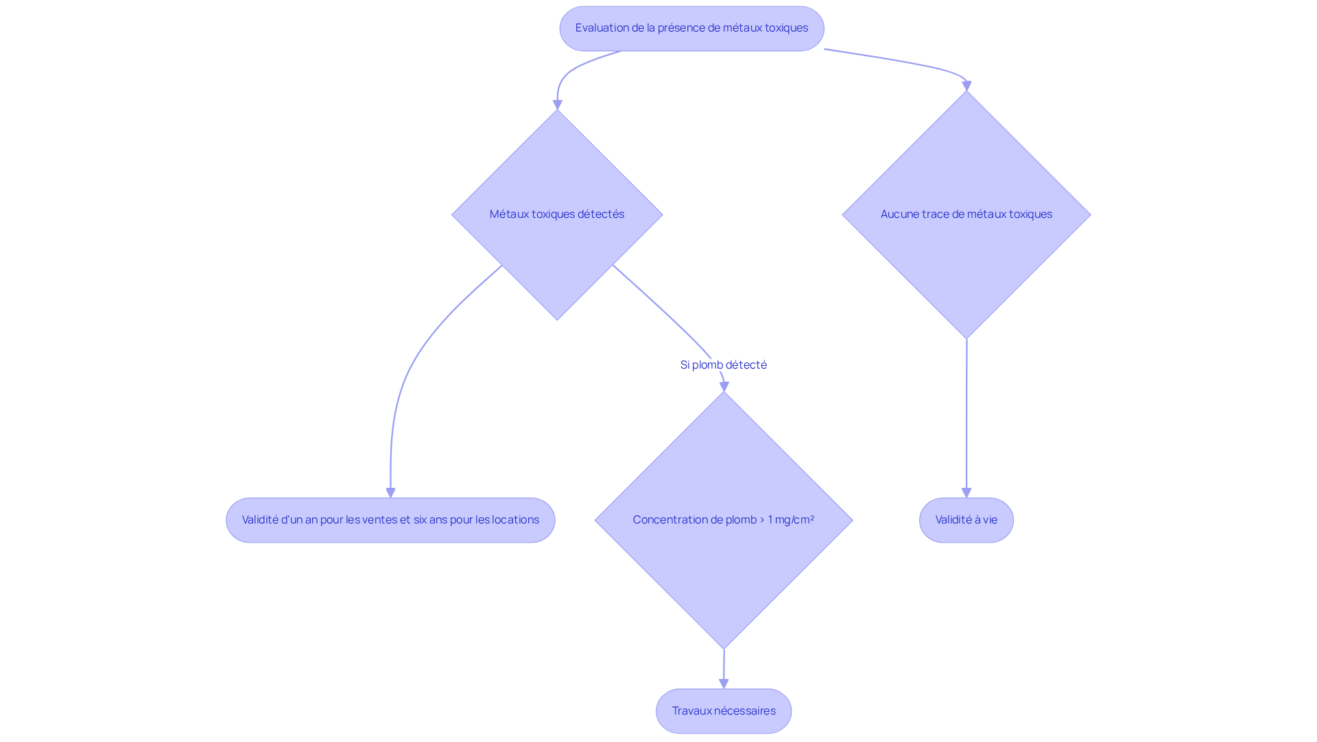 Ce flowchart montre les étapes à suivre concernant le diagnostic plomb. Suivez les flèches pour voir ce qui se passe si des métaux toxiques sont détectés ou non, et quelles actions doivent être prises en fonction des résultats. Ce flowchart montre les étapes à suivre concernant le diagnostic plomb. Suivez les flèches pour voir ce qui se passe si des métaux toxiques sont détectés ou non, et quelles actions doivent être prises en fonction des résultats.