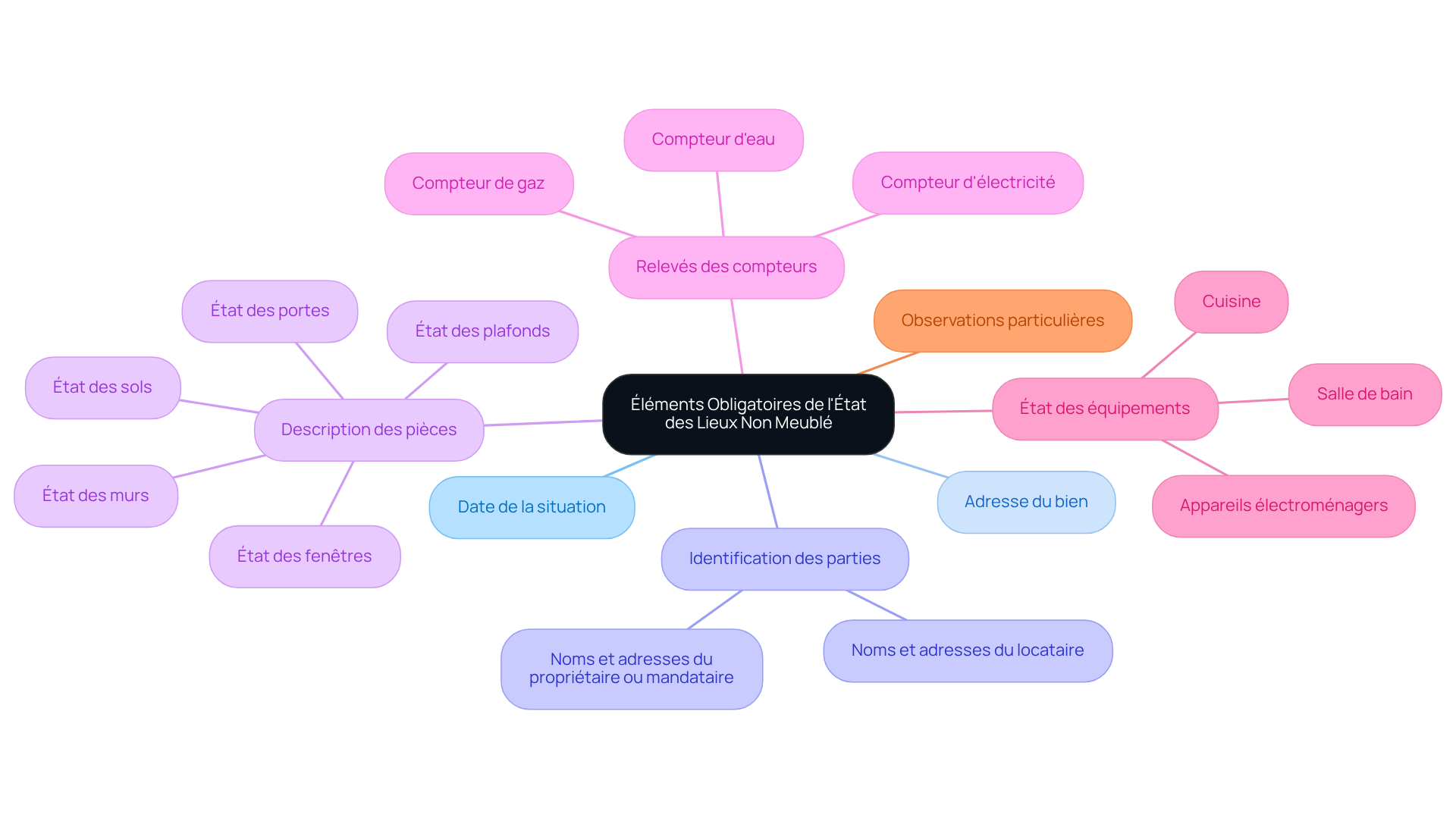Chaque branche représente un élément essentiel à inclure lors de l'état des lieux. Suivez les branches pour explorer chaque point et comprendre son importance dans la location de votre bien. Chaque branche représente un élément essentiel à inclure lors de l'état des lieux. Suivez les branches pour explorer chaque point et comprendre son importance dans la location de votre bien.