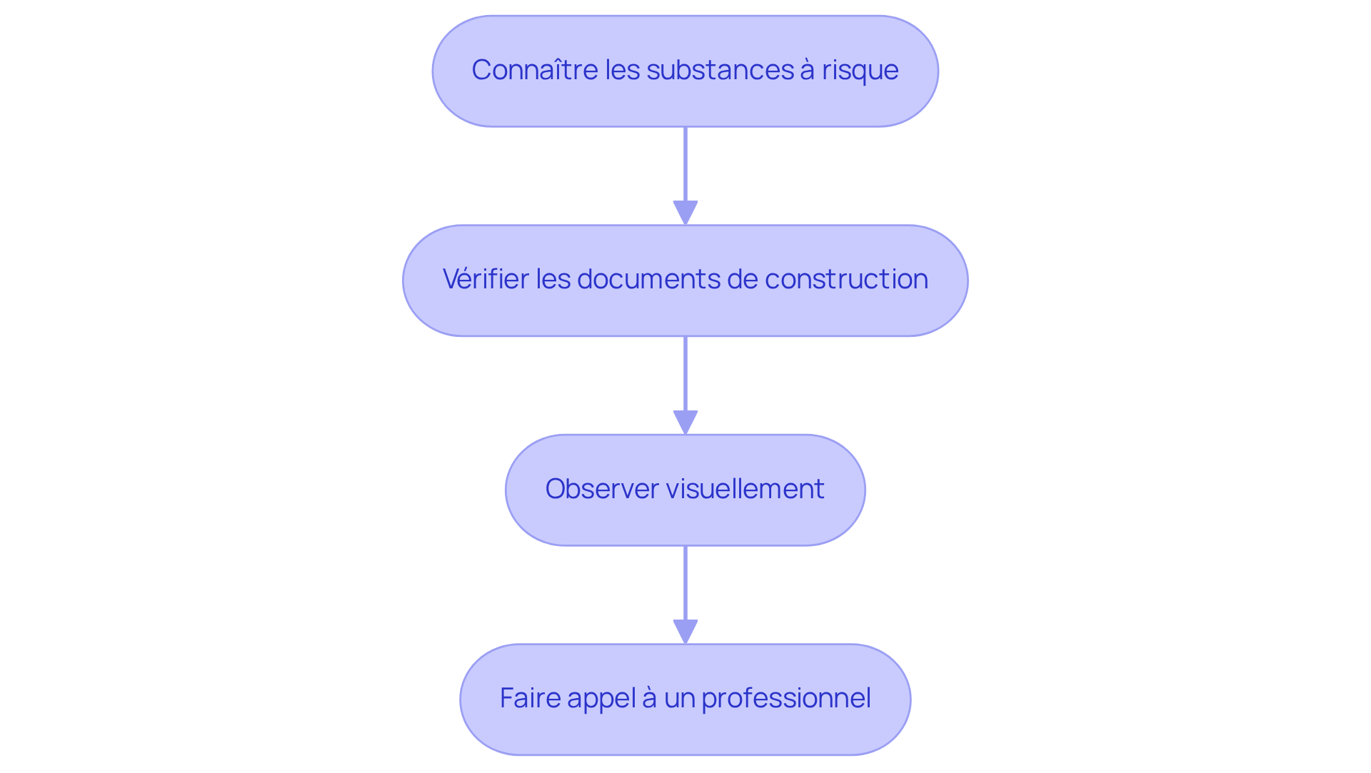 Chaque étape représente une action à suivre pour identifier les matériaux contenant potentiellement de l'amiante. Suivez les flèches pour voir comment passer d'une étape à l'autre et assurez-vous de protéger votre santé. Chaque étape représente une action à suivre pour identifier les matériaux contenant potentiellement de l'amiante. Suivez les flèches pour voir comment passer d'une étape à l'autre et assurez-vous de protéger votre santé.