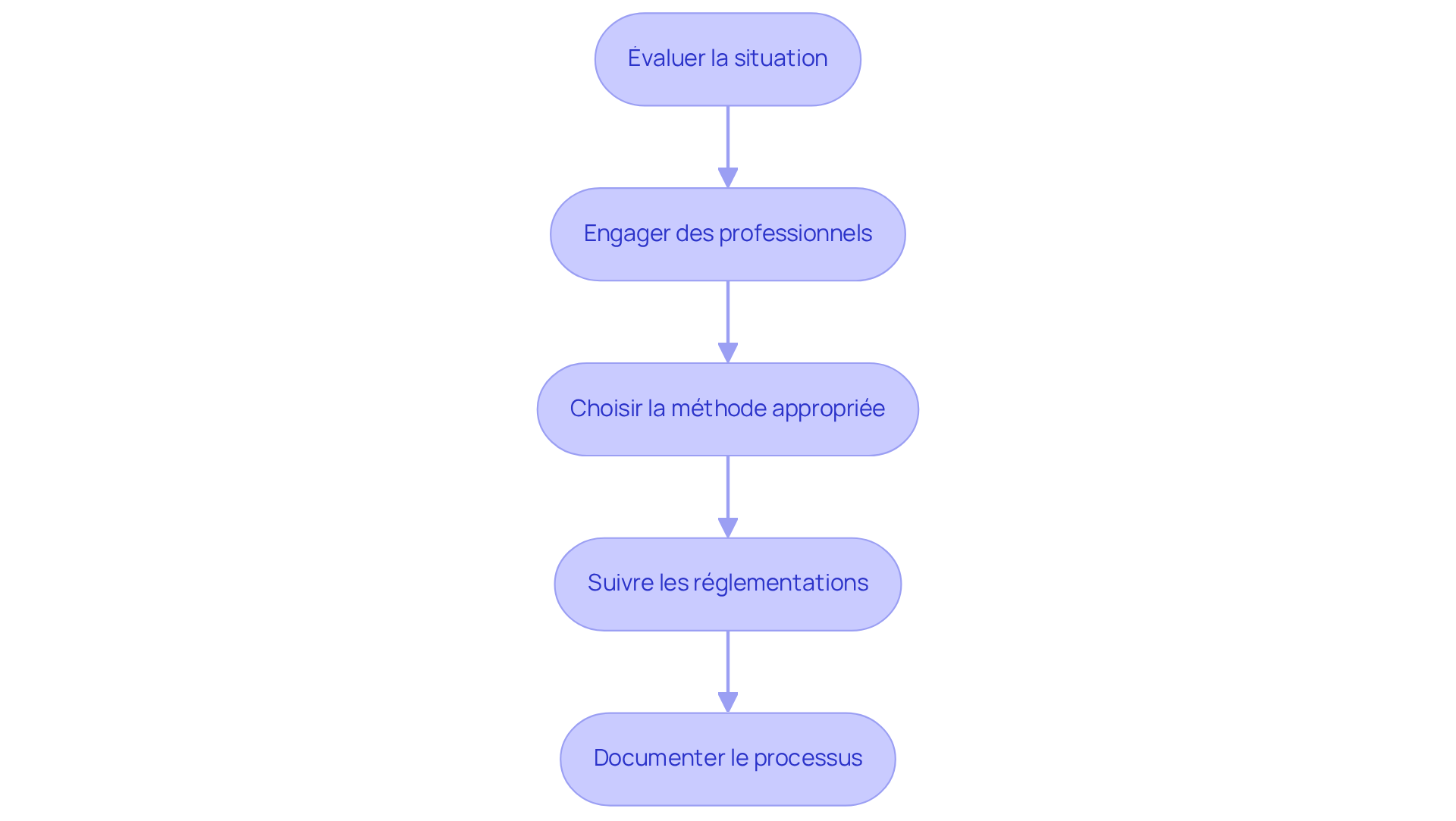 Chaque étape représente une partie du processus de désamiantage. Suivez les flèches pour voir comment passer d'une étape à l'autre, en veillant à respecter chaque phase pour garantir la sécurité de votre foyer. Chaque étape représente une partie du processus de désamiantage. Suivez les flèches pour voir comment passer d'une étape à l'autre, en veillant à respecter chaque phase pour garantir la sécurité de votre foyer.