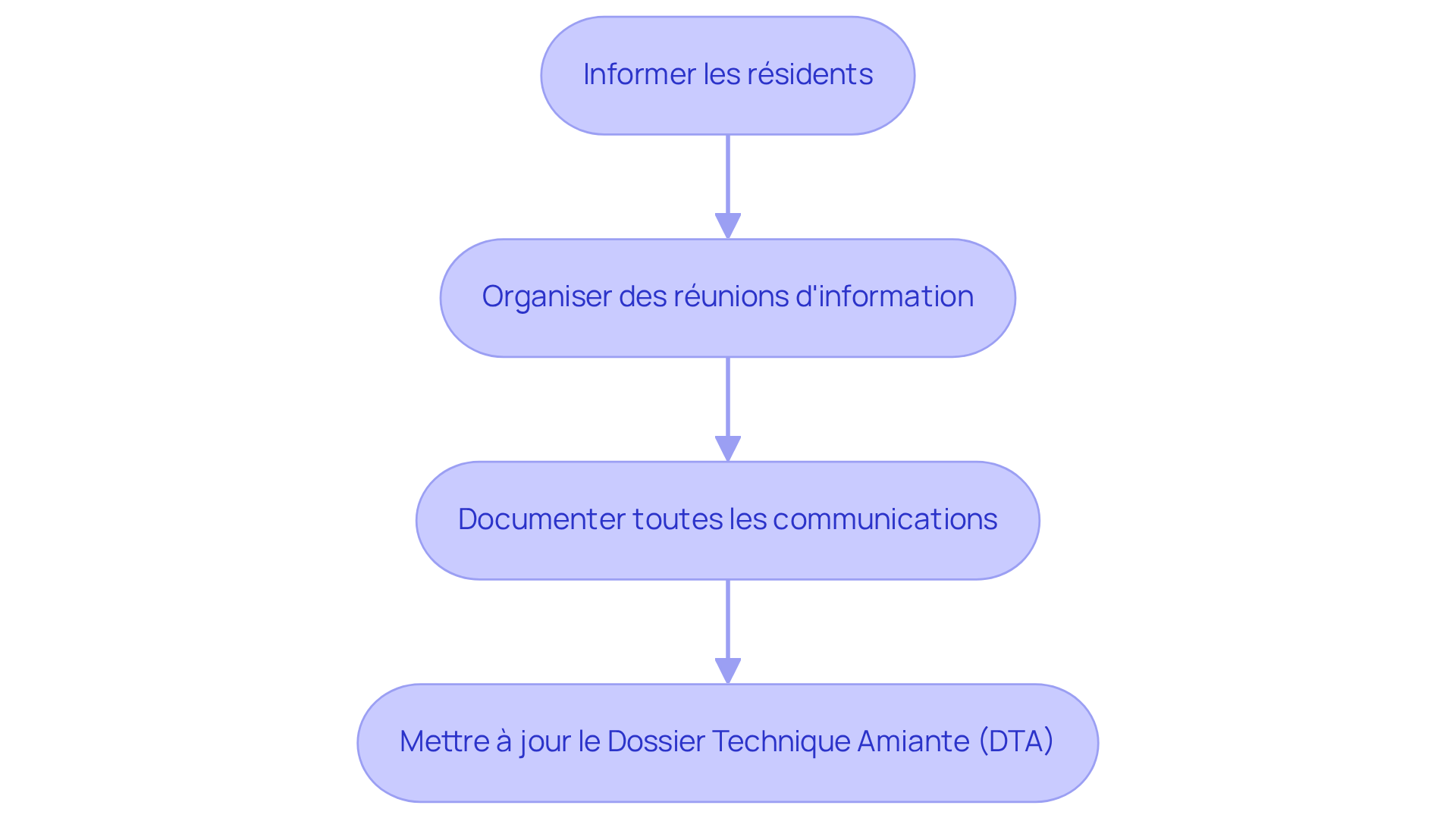 Chaque étape montre ce que vous devez faire pour communiquer efficacement avec les résidents sur l'amiante. Suivez les flèches pour voir comment chaque action mène à la suivante, garantissant ainsi que tout le monde est informé et en sécurité. Chaque étape montre ce que vous devez faire pour communiquer efficacement avec les résidents sur l'amiante. Suivez les flèches pour voir comment chaque action mène à la suivante, garantissant ainsi que tout le monde est informé et en sécurité.