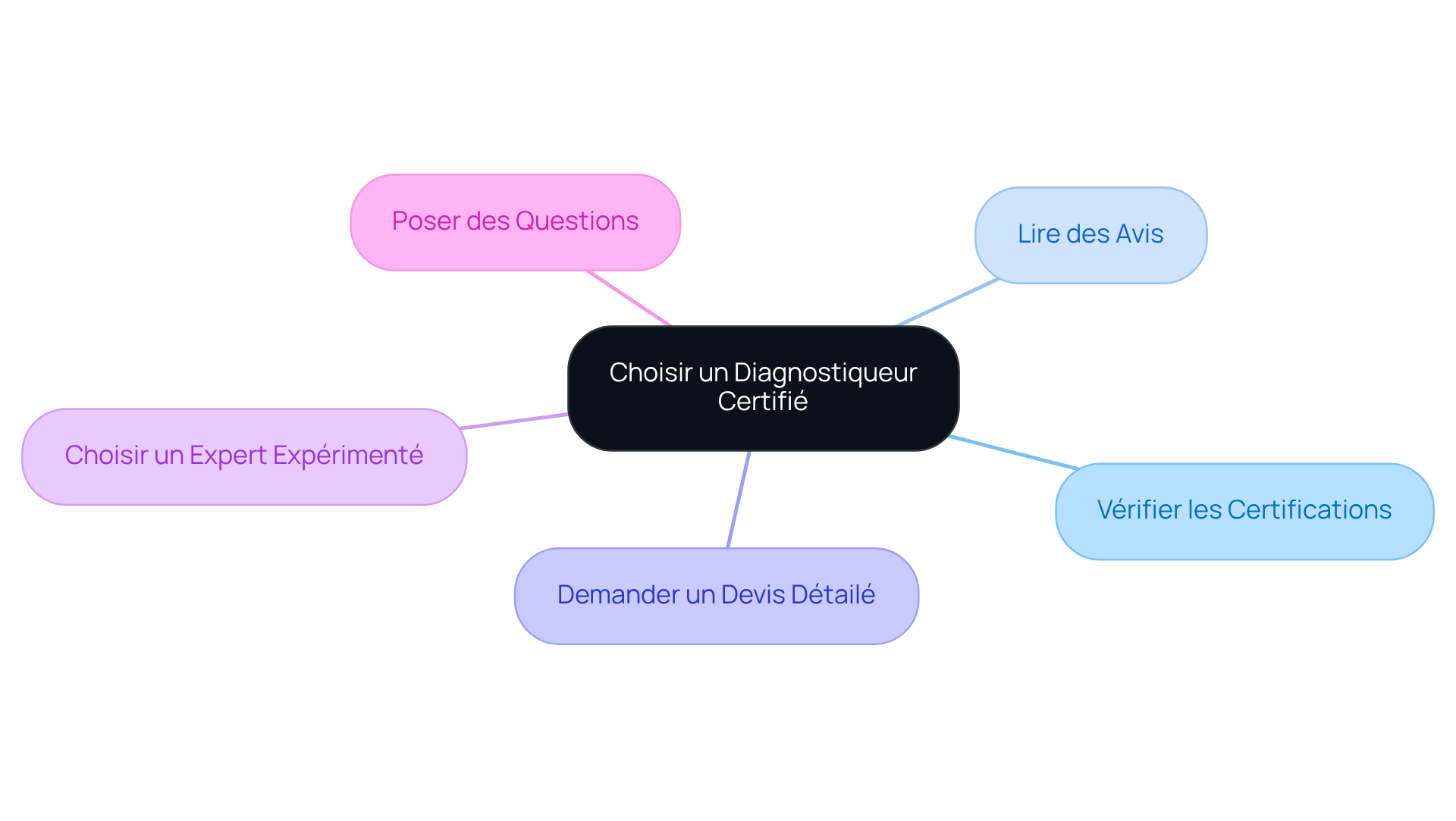 Chaque branche représente un conseil important à suivre lors du choix d'un diagnostiqueur. Suivez les branches pour explorer chaque aspect et vous aider à faire un choix éclairé. Chaque branche représente un conseil important à suivre lors du choix d'un diagnostiqueur. Suivez les branches pour explorer chaque aspect et vous aider à faire un choix éclairé.