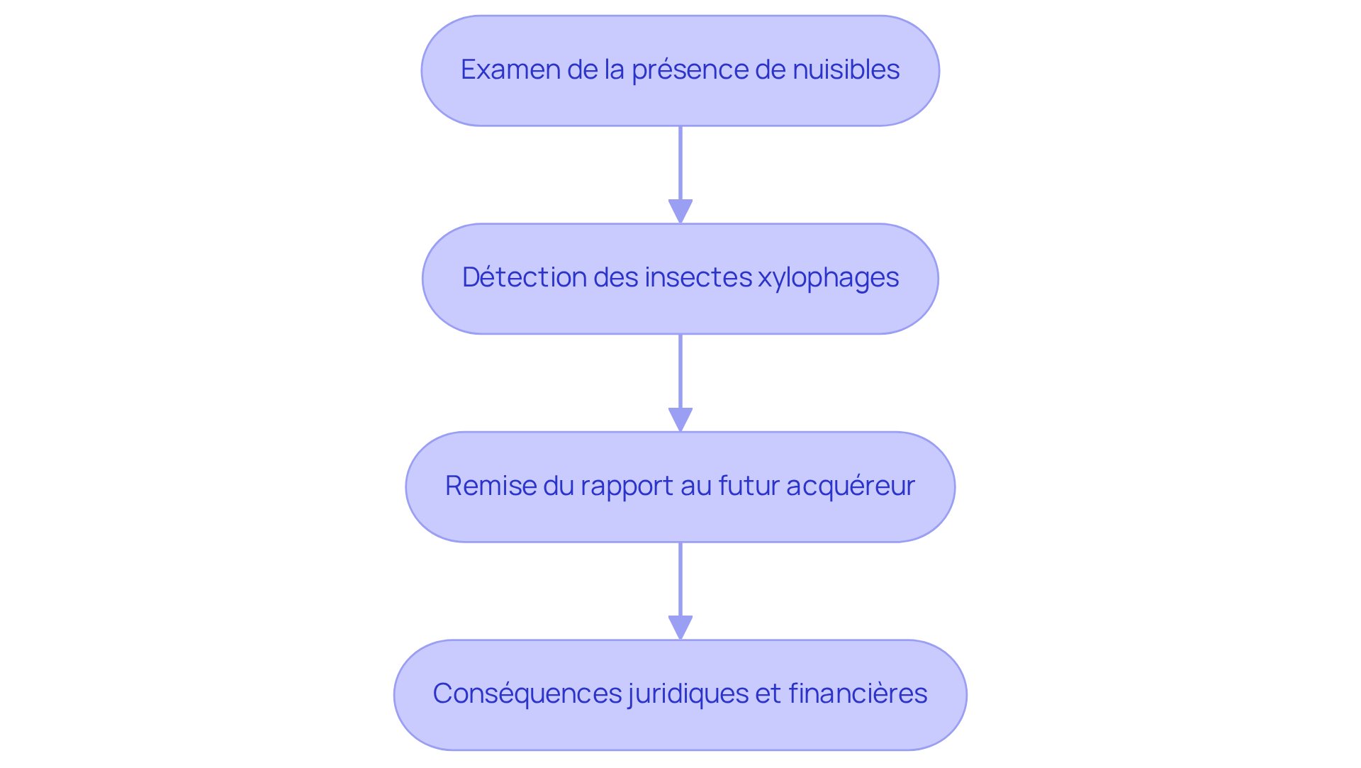 Chaque étape montre ce qui se passe dans le processus de diagnostic des termites. Suivez les flèches pour voir comment chaque étape mène à la suivante, jusqu'aux conséquences potentielles si le diagnostic n'est pas effectué. Chaque étape montre ce qui se passe dans le processus de diagnostic des termites. Suivez les flèches pour voir comment chaque étape mène à la suivante, jusqu'aux conséquences potentielles si le diagnostic n'est pas effectué.