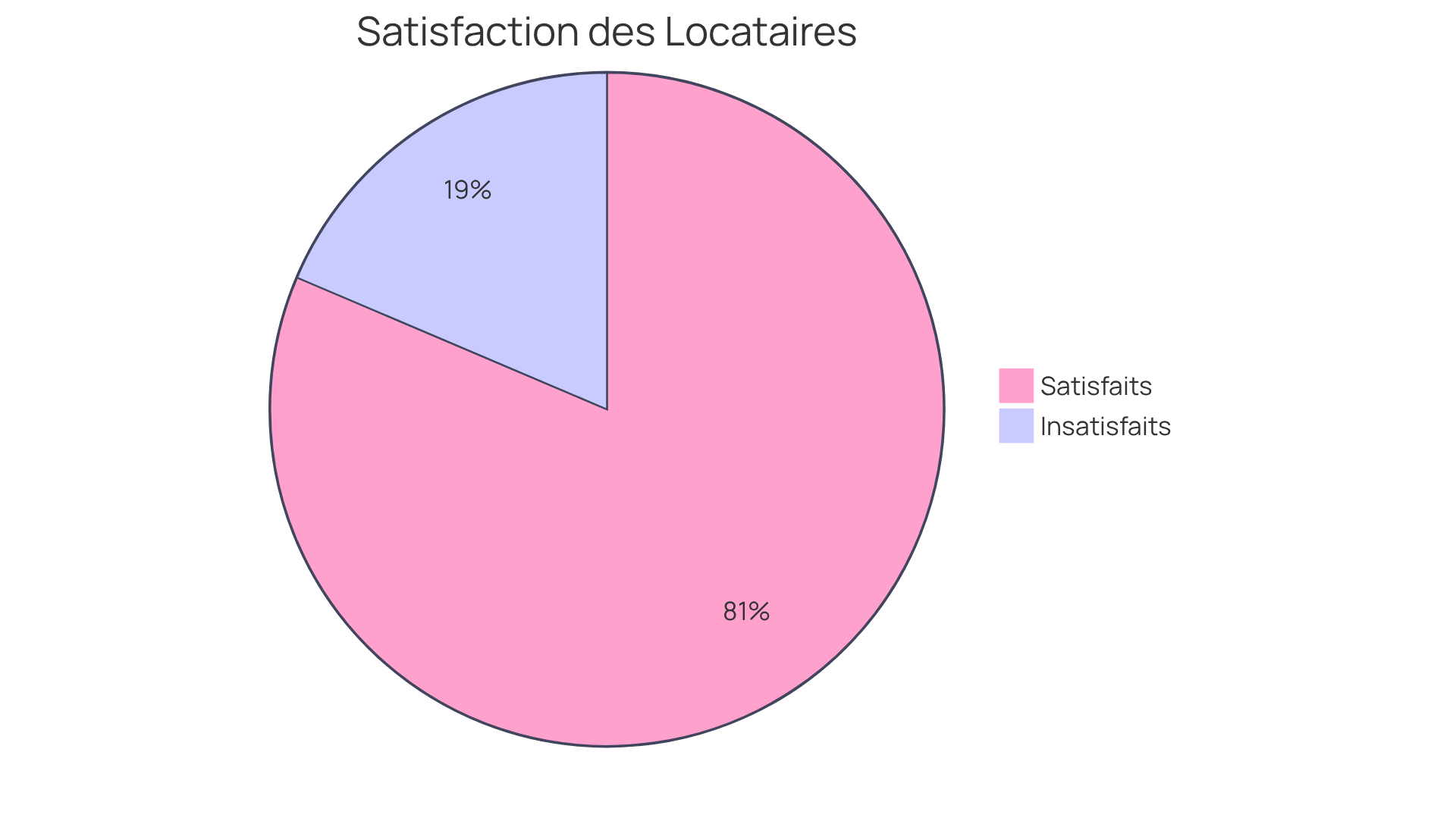 Ce graphique montre la satisfaction des locataires : le segment vert représente ceux qui sont satisfaits de leur logement, tandis que le segment rouge représente ceux qui ne le sont pas. Plus le segment est grand, plus il y a de locataires dans cette catégorie.