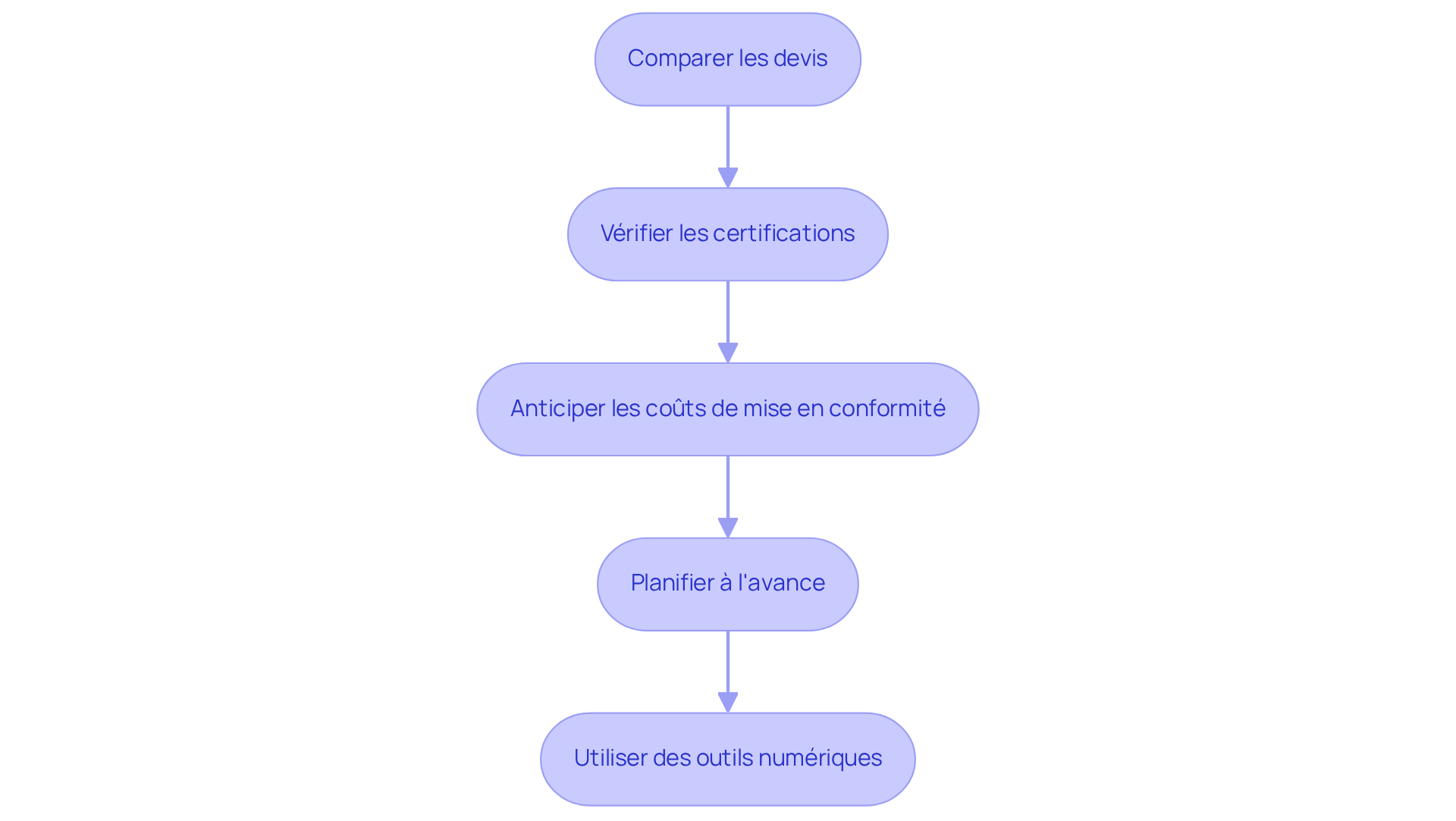 Chaque étape représente un conseil à suivre pour gérer les coûts liés au diagnostic. Suivez les flèches pour voir comment chaque conseil s'enchaîne et contribue à une meilleure gestion de votre budget.