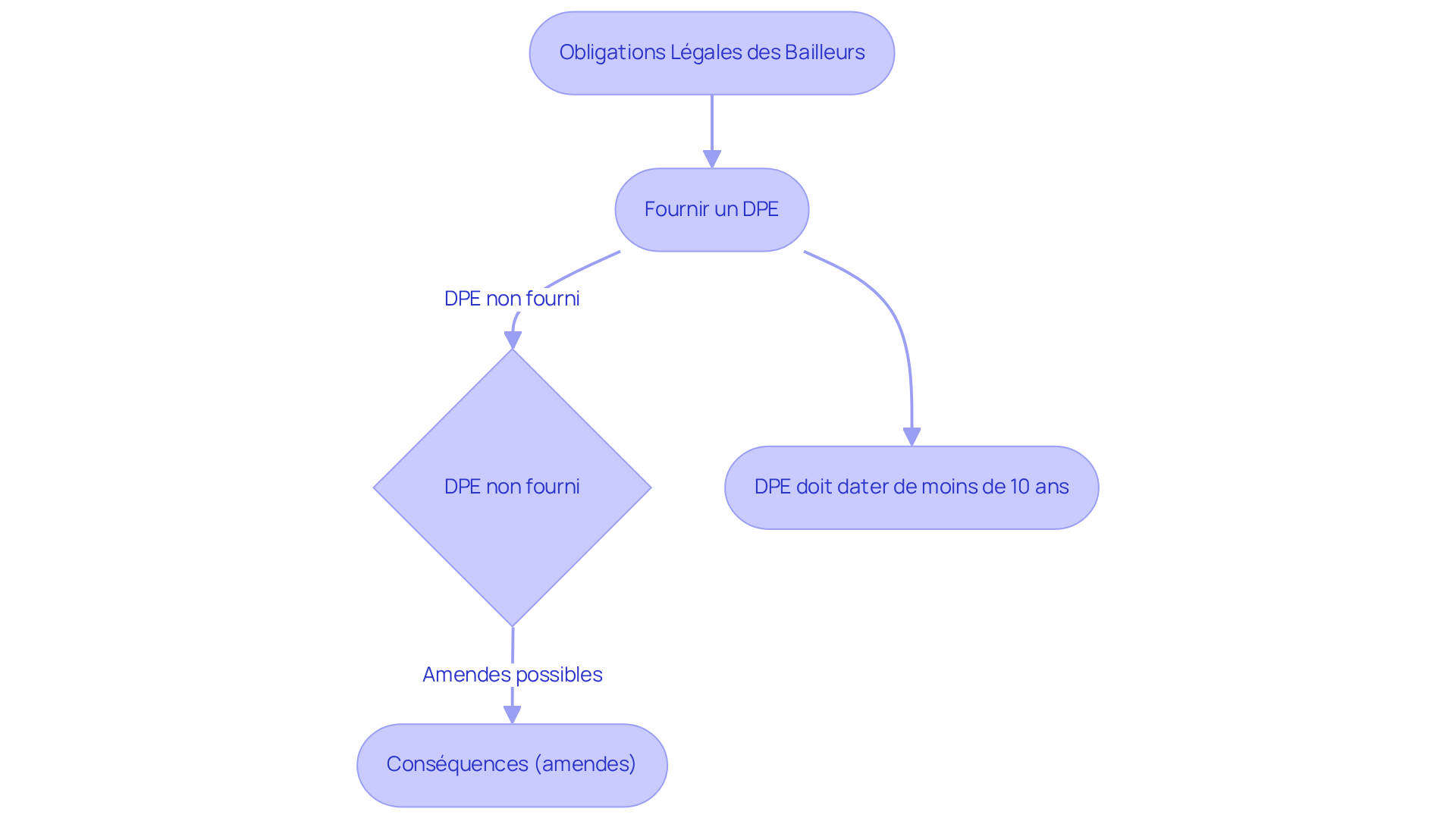 Chaque étape montre ce que les propriétaires doivent faire et les conséquences de leurs actions. Suivez les flèches pour comprendre le processus et les amendes potentielles en cas de non-conformité. Chaque étape montre ce que les propriétaires doivent faire et les conséquences de leurs actions. Suivez les flèches pour comprendre le processus et les amendes potentielles en cas de non-conformité.