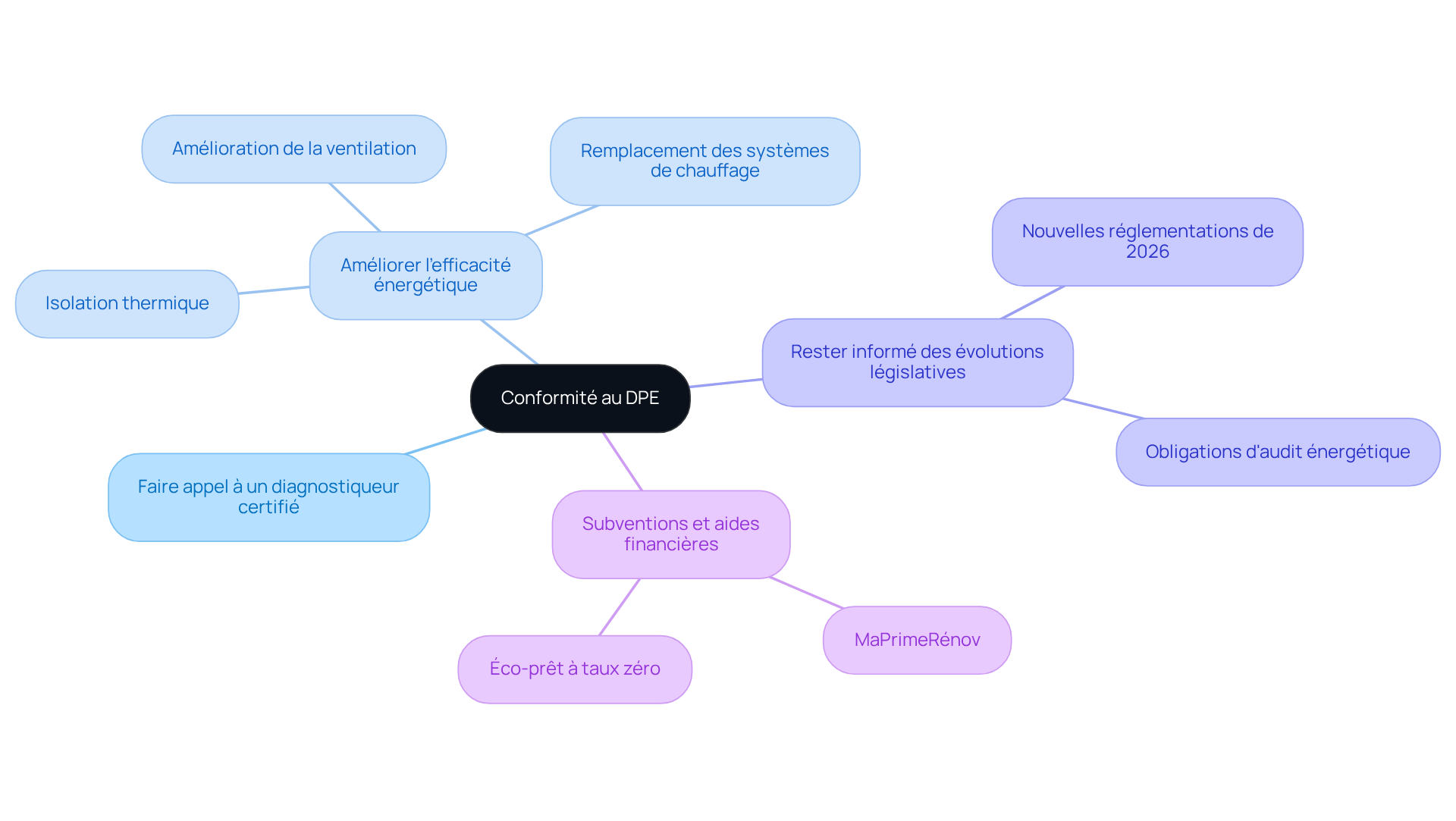 Le nœud central représente le DPE, et chaque branche montre une stratégie pour se conformer. Suivez les branches pour explorer les actions spécifiques et les informations pertinentes qui peuvent aider à protéger votre investissement et à améliorer l'efficacité énergétique. Le nœud central représente le DPE, et chaque branche montre une stratégie pour se conformer. Suivez les branches pour explorer les actions spécifiques et les informations pertinentes qui peuvent aider à protéger votre investissement et à améliorer l'efficacité énergétique.