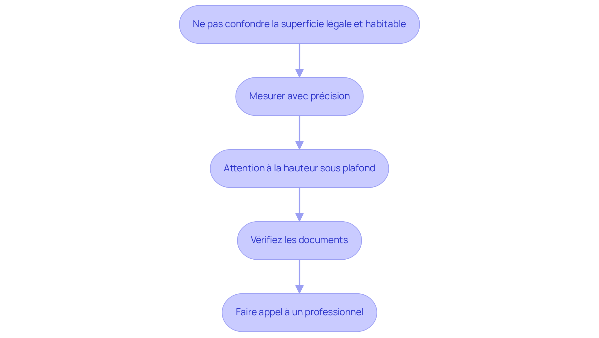 Chaque étape représente un conseil pour éviter des erreurs lors de la mesure de la superficie selon la loi Carrez. Suivez les flèches pour voir comment chaque point s'enchaîne et assurez-vous de respecter chaque étape pour garantir une transaction réussie. Chaque étape représente un conseil pour éviter des erreurs lors de la mesure de la superficie selon la loi Carrez. Suivez les flèches pour voir comment chaque point s'enchaîne et assurez-vous de respecter chaque étape pour garantir une transaction réussie.