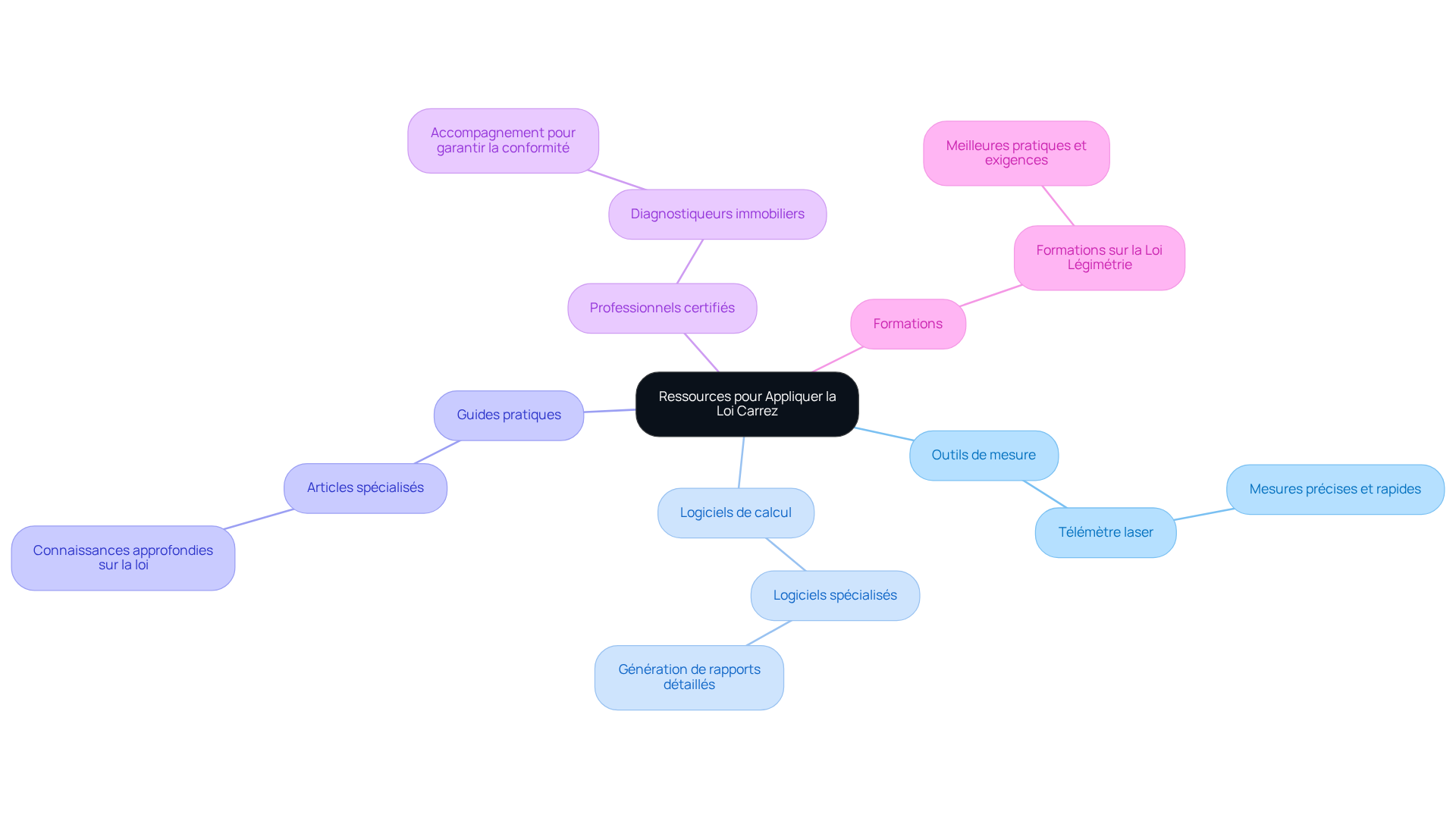 Chaque branche représente une ressource utile pour appliquer la loi Carrez. Suivez les branches pour explorer les différents outils et services qui peuvent vous aider à respecter les exigences légales. Chaque branche représente une ressource utile pour appliquer la loi Carrez. Suivez les branches pour explorer les différents outils et services qui peuvent vous aider à respecter les exigences légales.