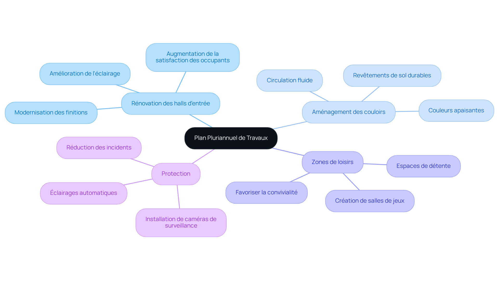 Ce mindmap montre les différentes initiatives pour améliorer les espaces communs d'un immeuble. Chaque branche représente une initiative spécifique, et les sous-branches détaillent les actions ou les bénéfices associés. Suivez les branches pour voir comment chaque élément contribue à un environnement plus accueillant et sécurisé. Ce mindmap montre les différentes initiatives pour améliorer les espaces communs d'un immeuble. Chaque branche représente une initiative spécifique, et les sous-branches détaillent les actions ou les bénéfices associés. Suivez les branches pour voir comment chaque élément contribue à un environnement plus accueillant et sécurisé.