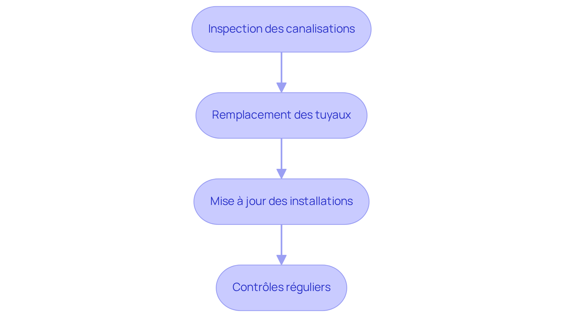 Chaque étape représente une partie du processus de rénovation de la plomberie. Suivez les flèches pour voir comment chaque action mène à la suivante, garantissant ainsi une plomberie efficace et fiable. Chaque étape représente une partie du processus de rénovation de la plomberie. Suivez les flèches pour voir comment chaque action mène à la suivante, garantissant ainsi une plomberie efficace et fiable.