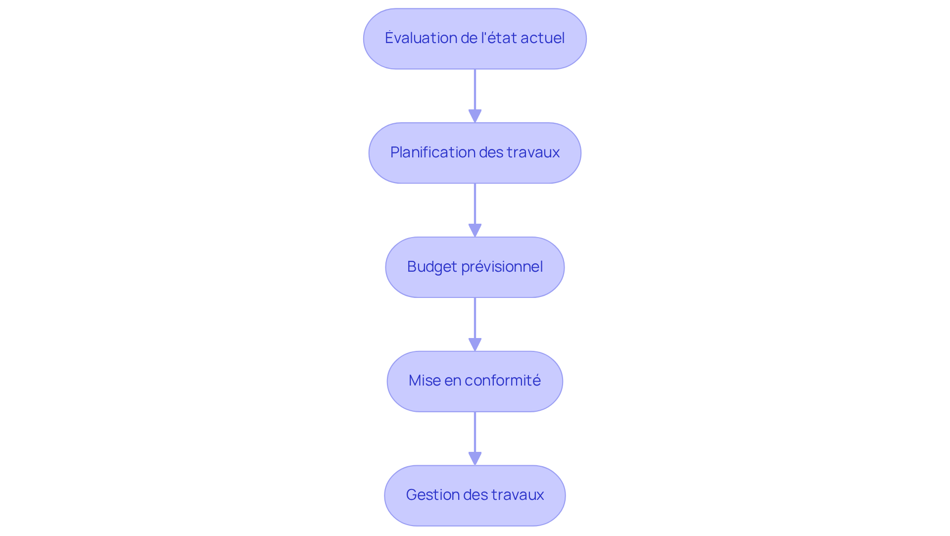 Chaque étape représente une phase du processus de rénovation. Suivez les flèches pour voir comment chaque étape mène à la suivante, vous aidant à comprendre le chemin à suivre pour réussir la rénovation de votre immeuble. Chaque étape représente une phase du processus de rénovation. Suivez les flèches pour voir comment chaque étape mène à la suivante, vous aidant à comprendre le chemin à suivre pour réussir la rénovation de votre immeuble.