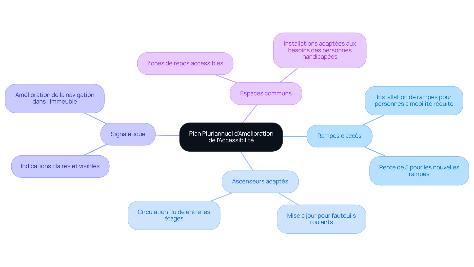 Le nœud central représente l'objectif global d'amélioration de l'accessibilité, tandis que les branches montrent les actions spécifiques à entreprendre. Suivez les branches pour voir comment chaque action contribue à rendre l'immeuble plus accessible. Le nœud central représente l'objectif global d'amélioration de l'accessibilité, tandis que les branches montrent les actions spécifiques à entreprendre. Suivez les branches pour voir comment chaque action contribue à rendre l'immeuble plus accessible.
