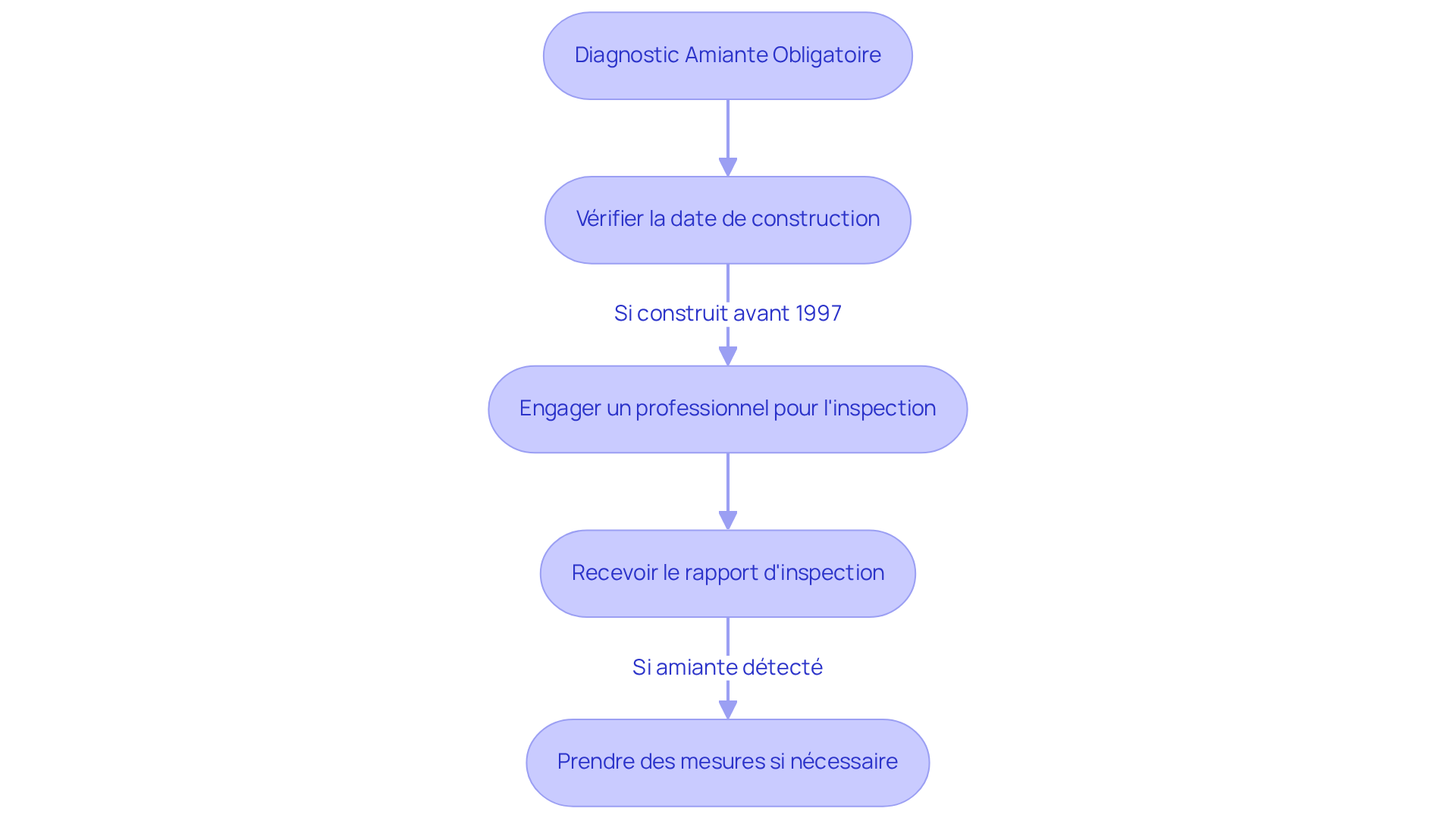 Chaque étape du flowchart montre ce que vous devez faire pour vous assurer que votre maison est sécurisée contre l'amiante. Suivez les flèches pour voir comment passer d'une étape à l'autre.