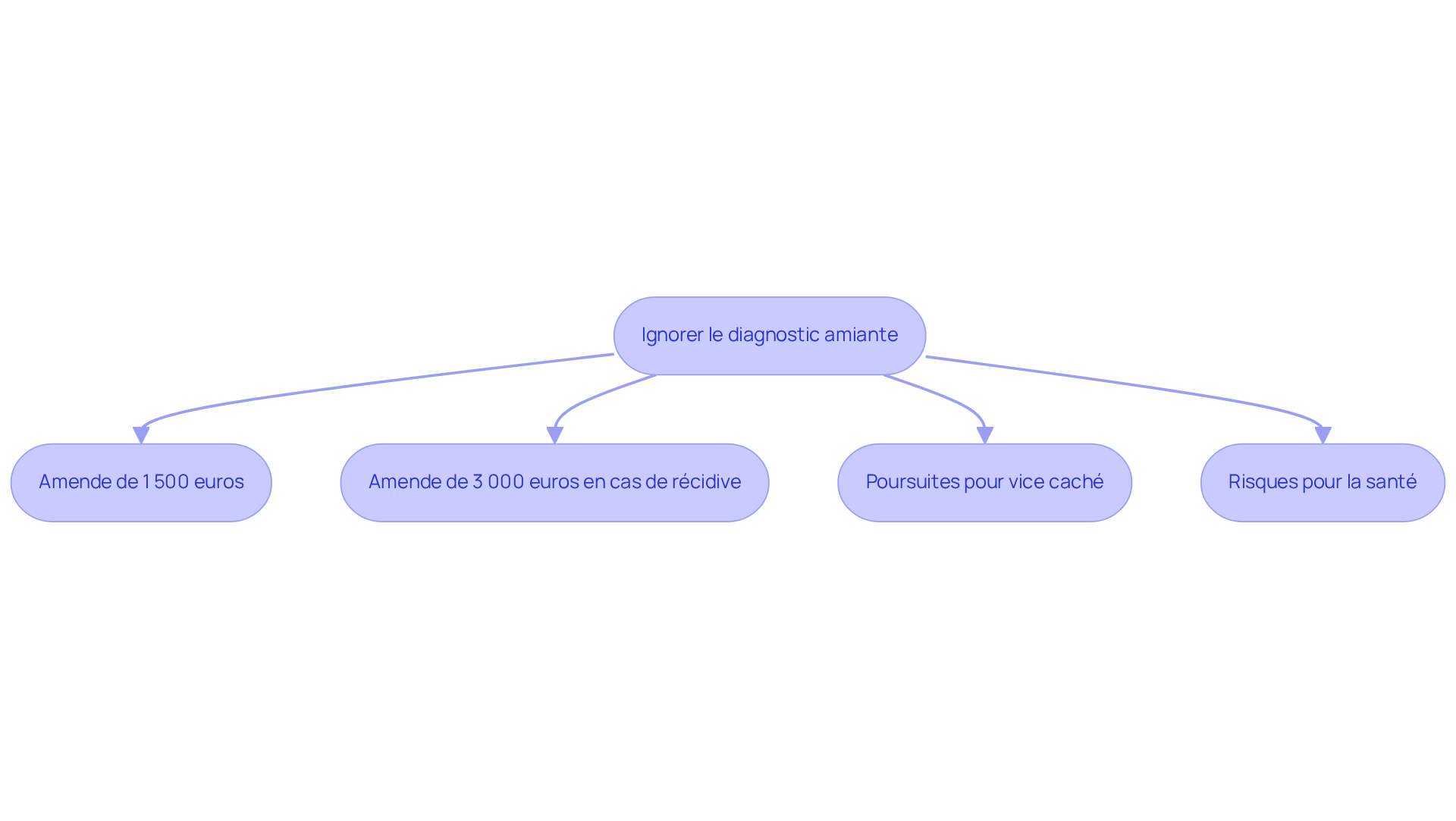 Chaque boîte représente une conséquence de ne pas réaliser un diagnostic amiante. Suivez les flèches pour voir comment chaque problème découle de l'ignorance de cette obligation.