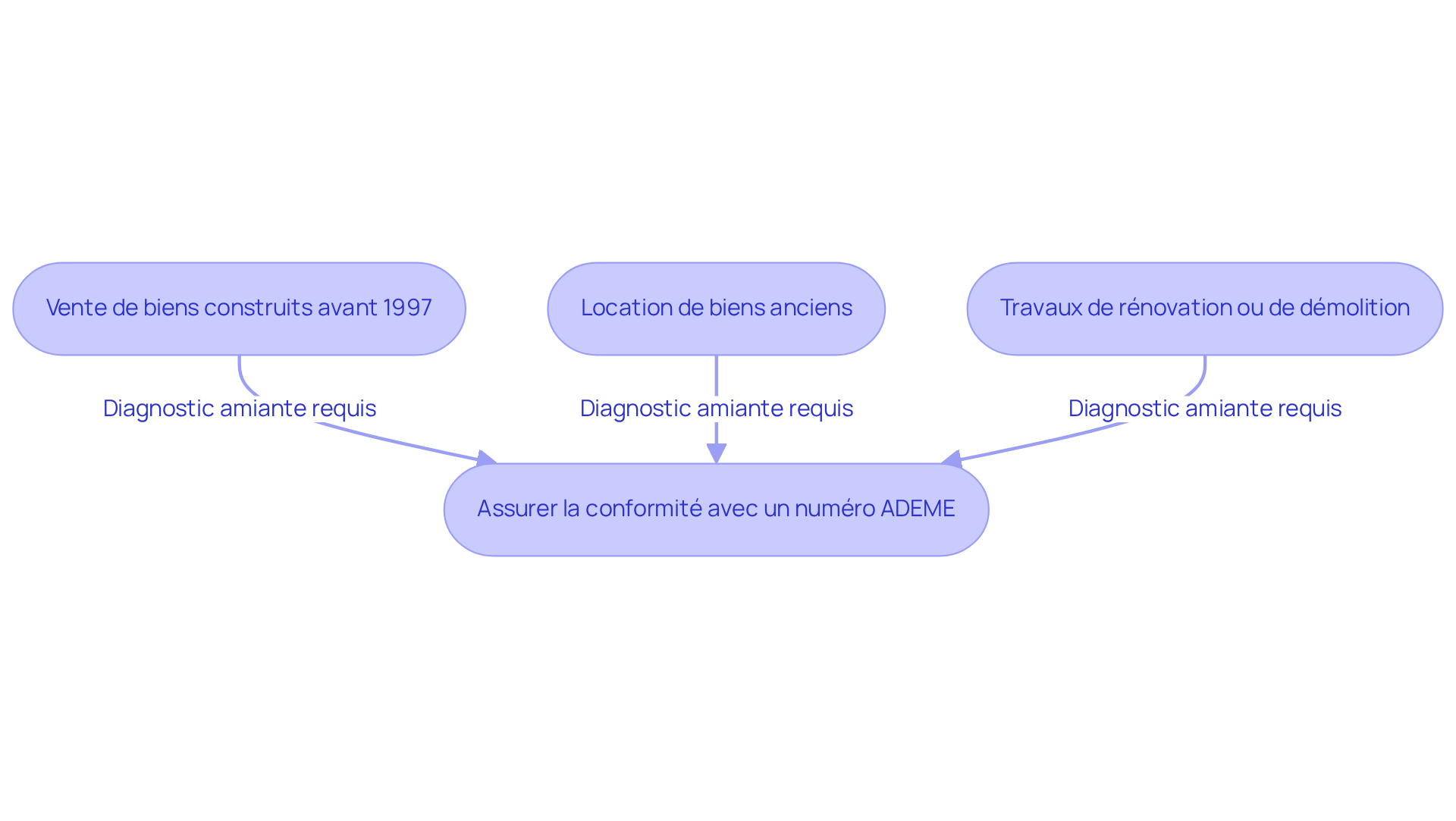 Chaque étape montre quand un diagnostic amiante est nécessaire. Suivez les flèches pour comprendre les obligations des propriétaires en matière de sécurité et de conformité.
