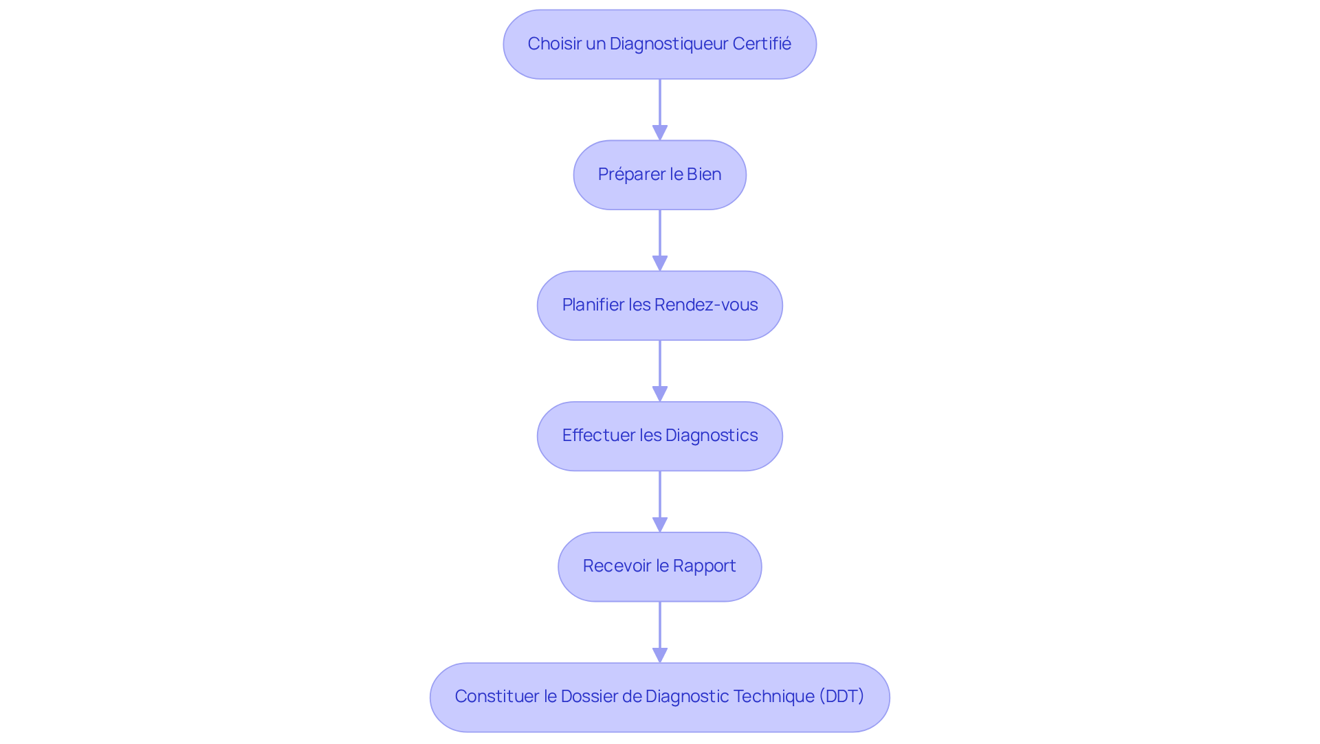Chaque boîte représente une étape du processus de diagnostic. Suivez les flèches pour voir comment chaque étape mène à la suivante, vous guidant à travers le processus complet. Chaque boîte représente une étape du processus de diagnostic. Suivez les flèches pour voir comment chaque étape mène à la suivante, vous guidant à travers le processus complet.