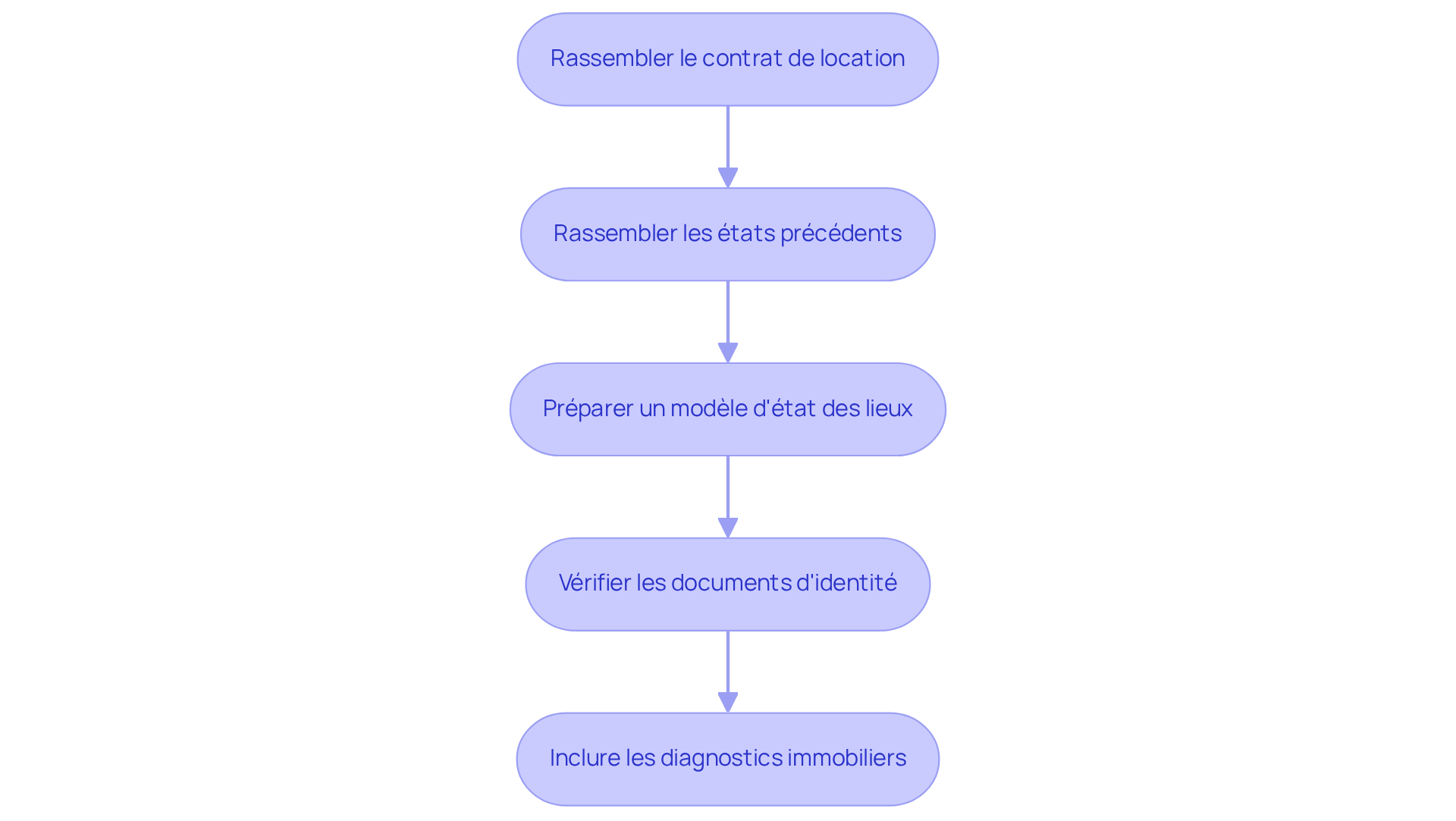 Chaque boîte représente une étape à suivre pour préparer les documents nécessaires. Suivez les flèches pour voir comment chaque étape mène à la suivante, garantissant que vous avez tout ce qu'il faut pour une évaluation réussie. Chaque boîte représente une étape à suivre pour préparer les documents nécessaires. Suivez les flèches pour voir comment chaque étape mène à la suivante, garantissant que vous avez tout ce qu'il faut pour une évaluation réussie.