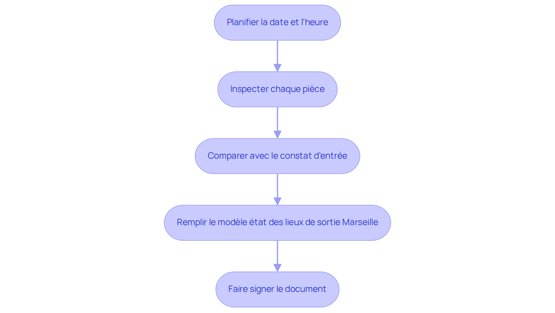 Chaque boîte représente une étape à suivre pour réaliser un état des lieux. Suivez les flèches pour voir comment chaque étape mène à la suivante, garantissant ainsi que rien n'est oublié dans le processus. Chaque boîte représente une étape à suivre pour réaliser un état des lieux. Suivez les flèches pour voir comment chaque étape mène à la suivante, garantissant ainsi que rien n'est oublié dans le processus.