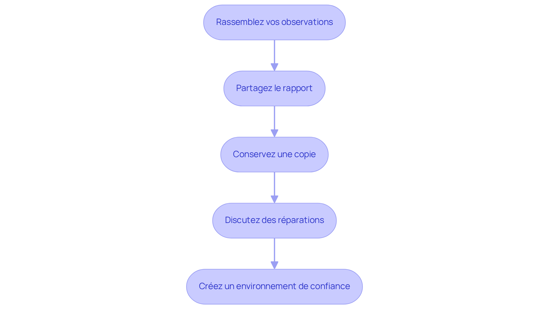 Chaque boîte représente une étape à suivre pour documenter et communiquer l'état d'un bien. Suivez les flèches pour voir comment chaque étape mène à la suivante, garantissant ainsi une bonne communication entre locataires et propriétaires. Chaque boîte représente une étape à suivre pour documenter et communiquer l'état d'un bien. Suivez les flèches pour voir comment chaque étape mène à la suivante, garantissant ainsi une bonne communication entre locataires et propriétaires.