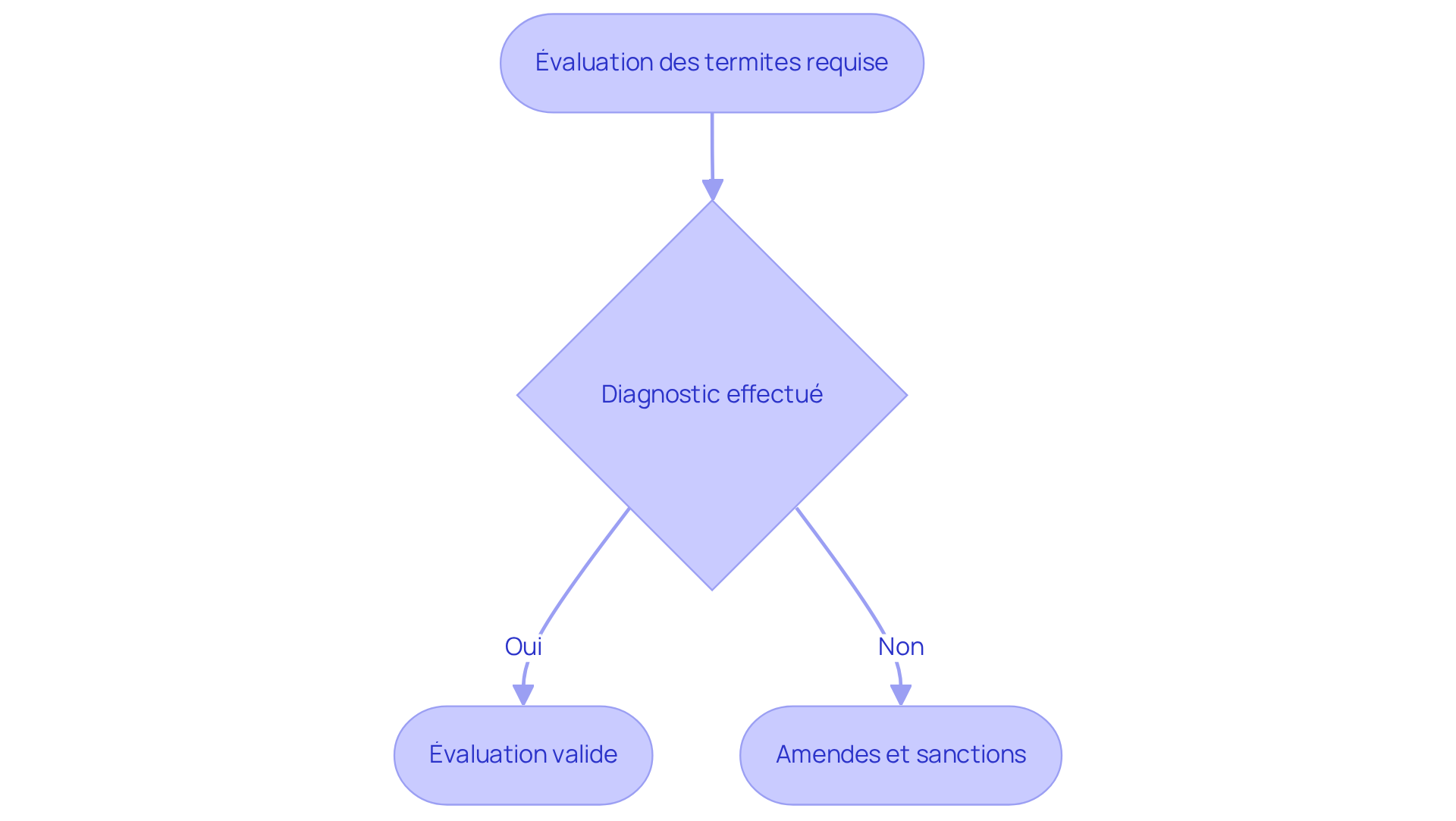 Ce diagramme montre les étapes à suivre pour le diagnostic termites. Suivez les flèches pour voir ce qui se passe si vous effectuez ou non l'évaluation. Les étapes en vert sont positives, tandis que celles en rouge indiquent des conséquences négatives. Ce diagramme montre les étapes à suivre pour le diagnostic termites. Suivez les flèches pour voir ce qui se passe si vous effectuez ou non l'évaluation. Les étapes en vert sont positives, tandis que celles en rouge indiquent des conséquences négatives.
